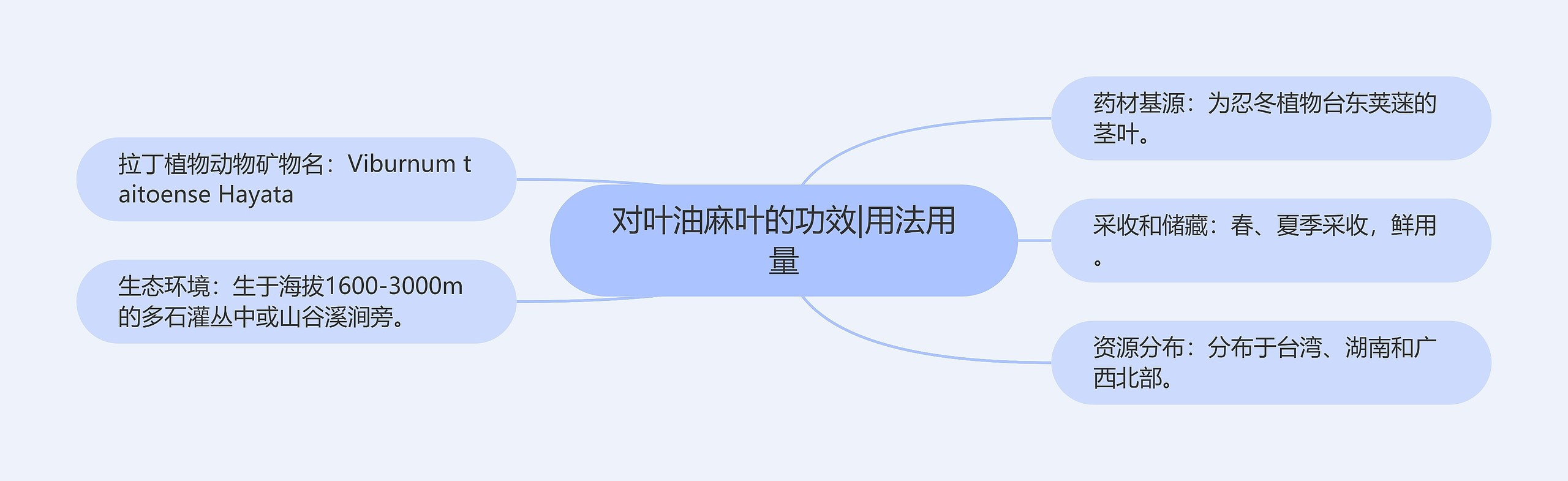 对叶油麻叶的功效|用法用量