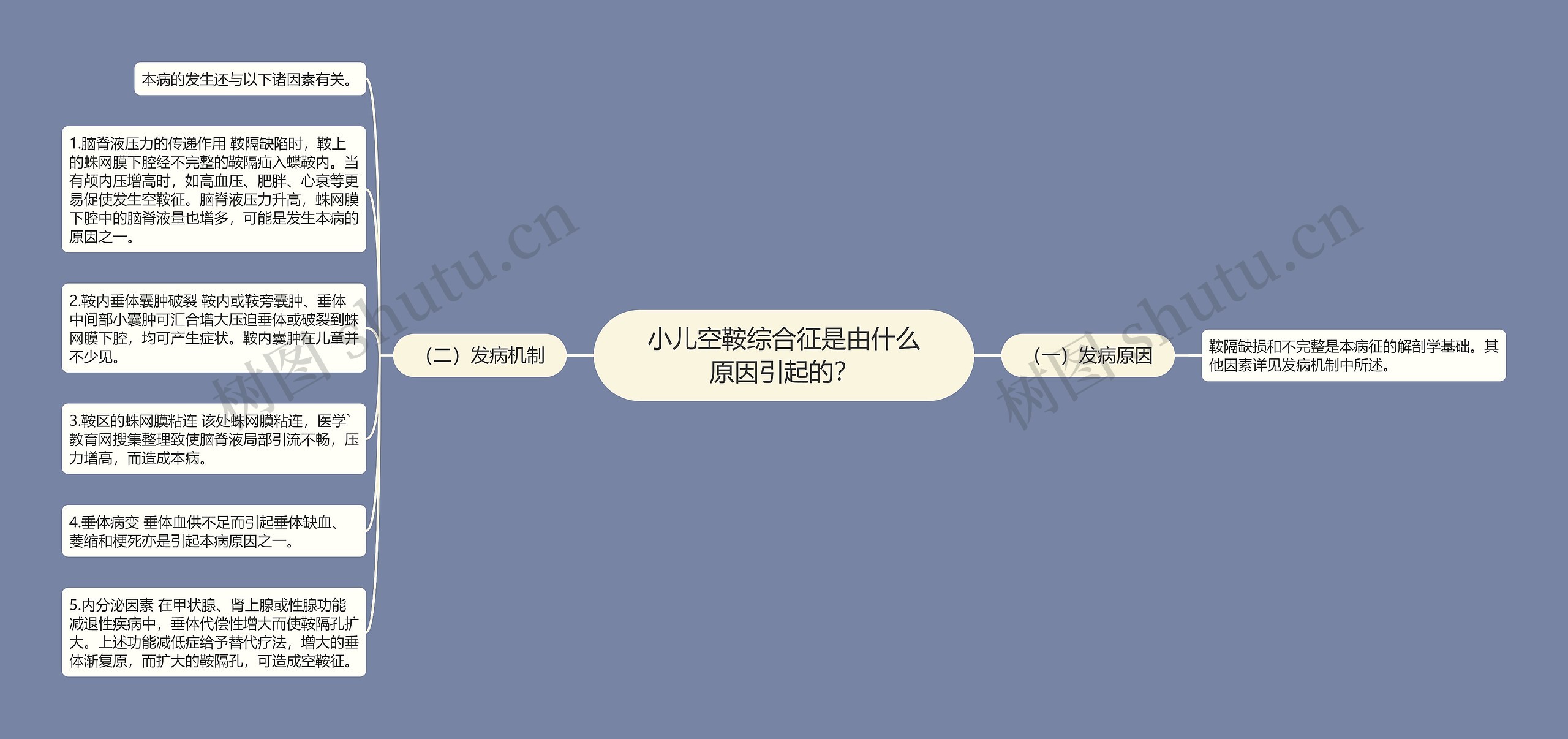 小儿空鞍综合征是由什么原因引起的？思维导图