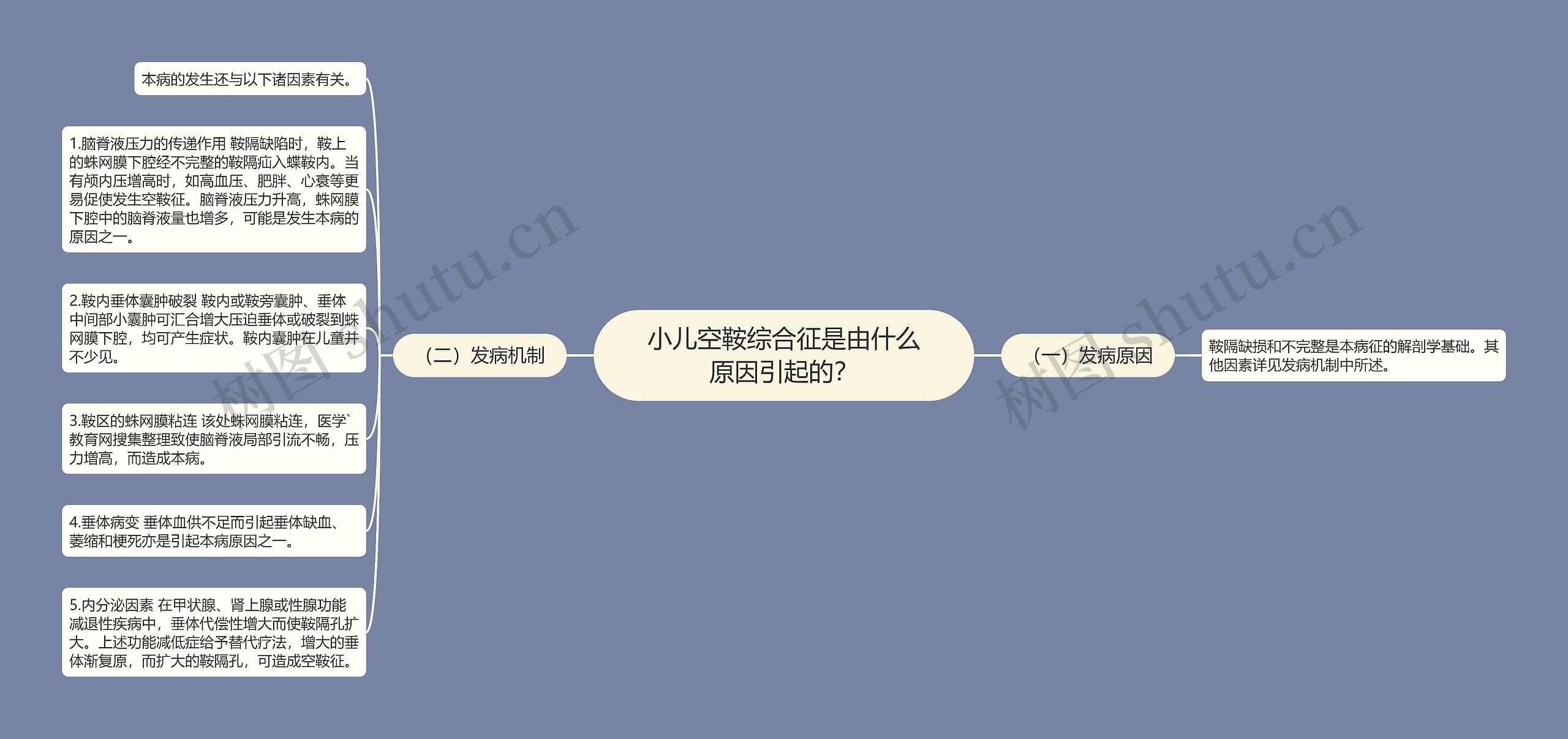 小儿空鞍综合征是由什么原因引起的? 小儿空鞍综合征是由什么原因引起的?