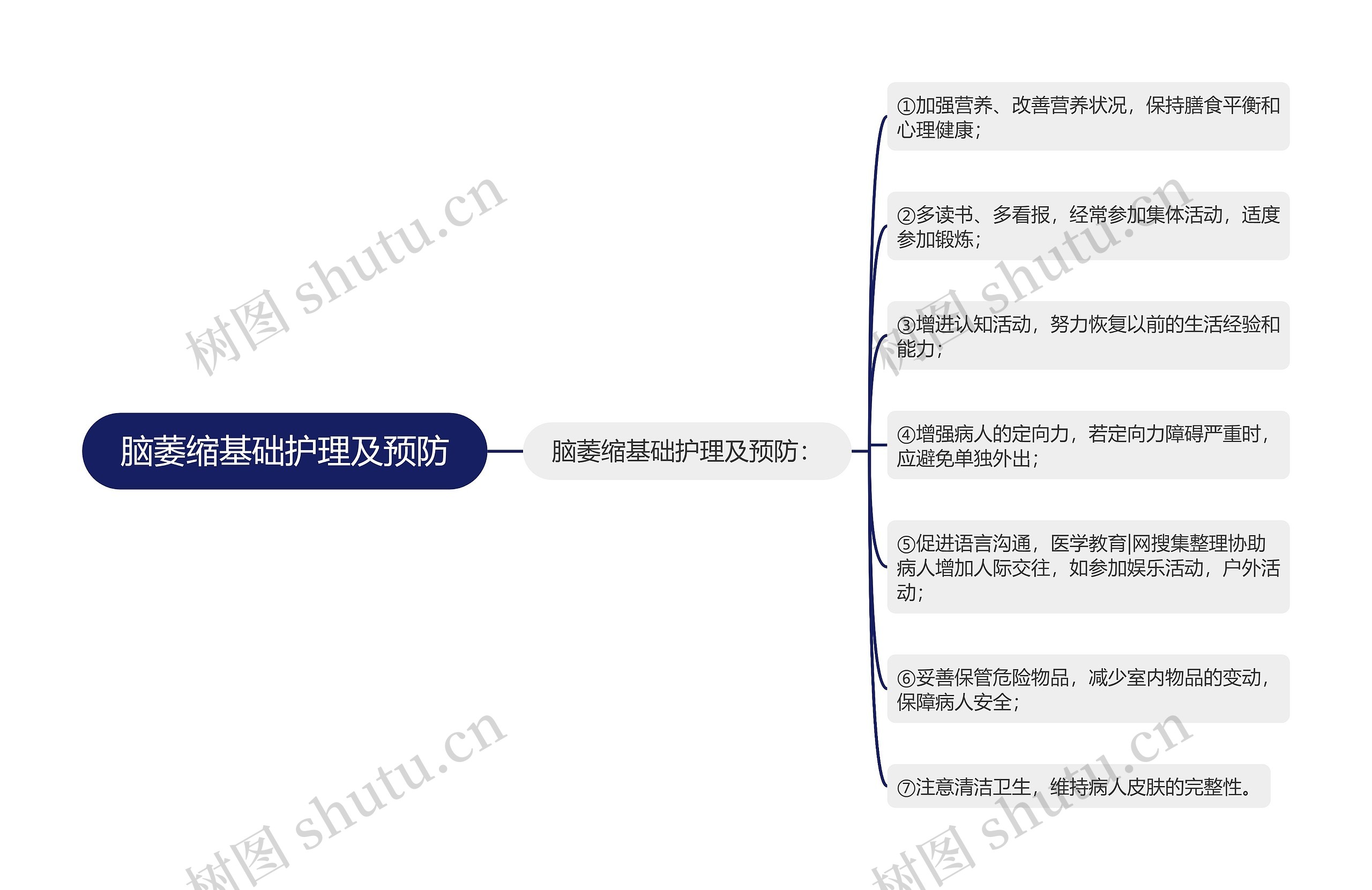 脑萎缩基础护理及预防思维导图