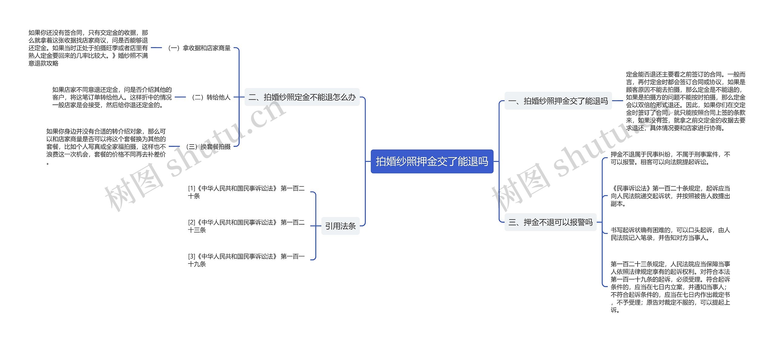 拍婚纱照押金交了能退吗思维导图