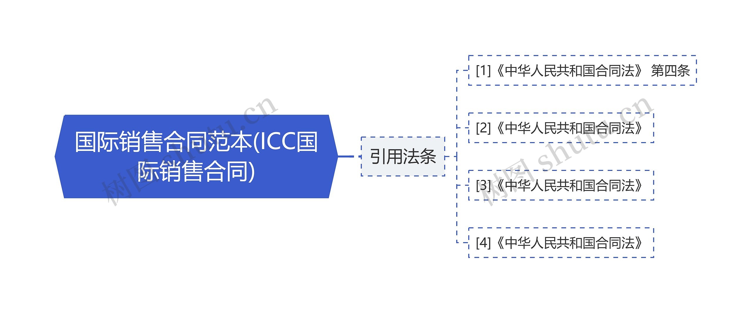 国际销售合同范本(ICC国际销售合同)思维导图