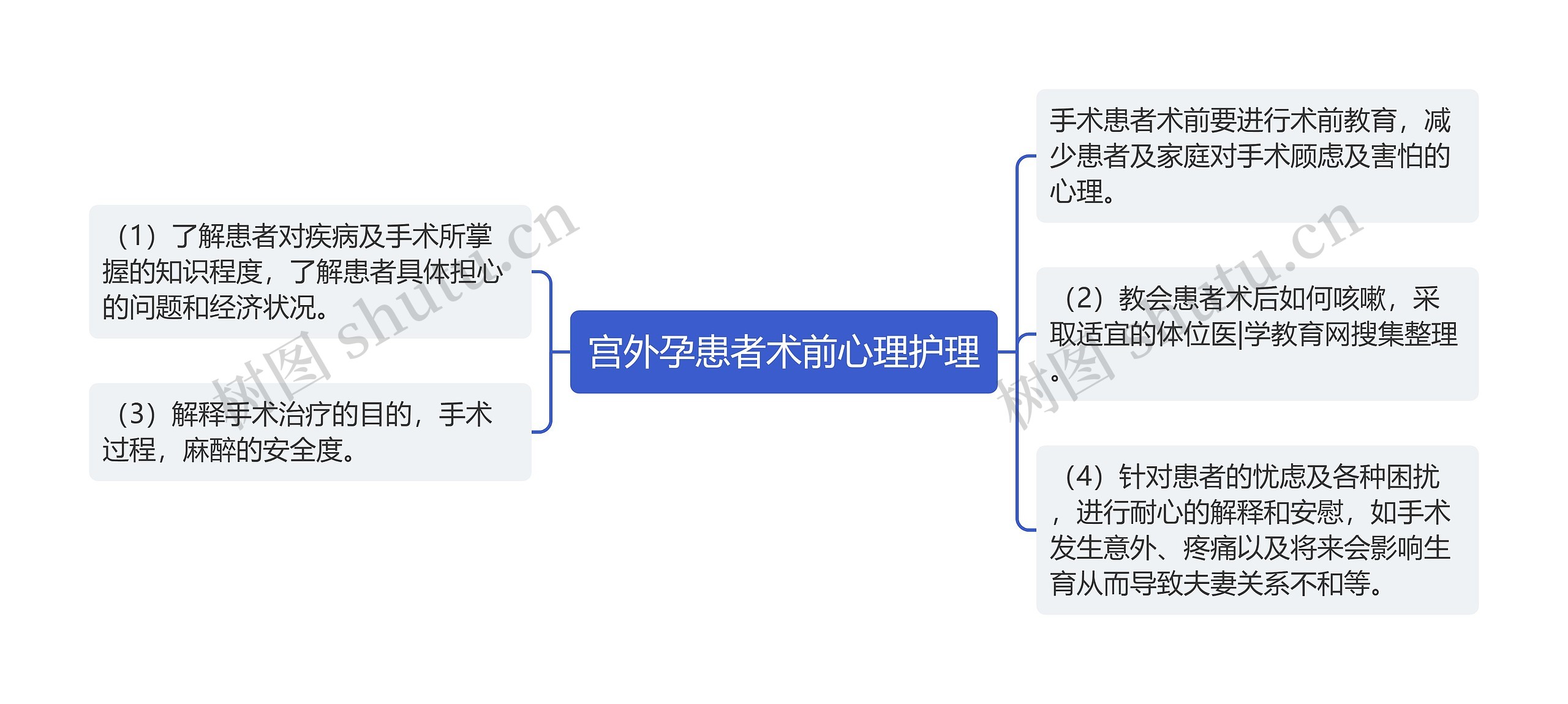 宫外孕患者术前心理护理思维导图