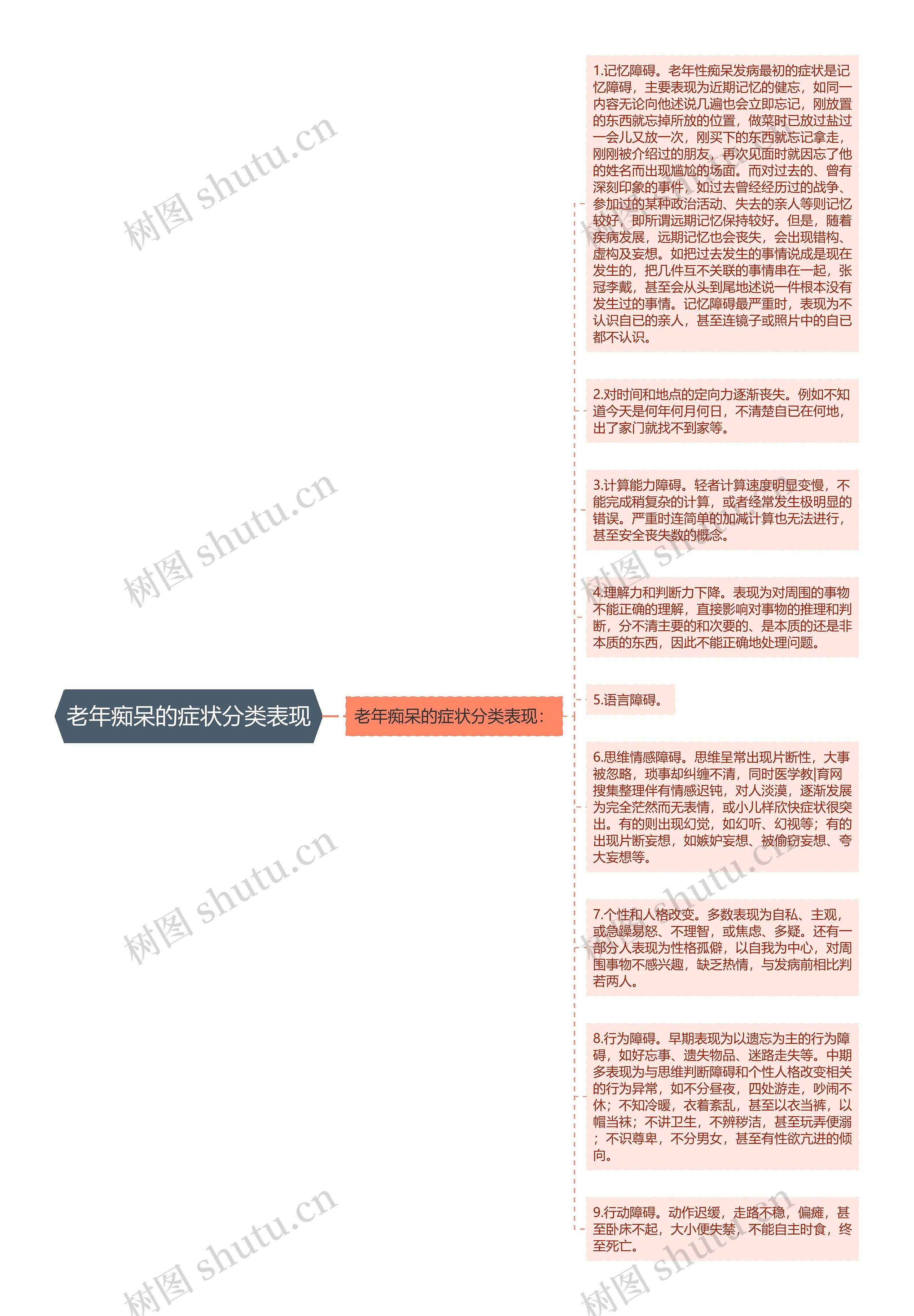 老年痴呆的症状分类表现思维导图