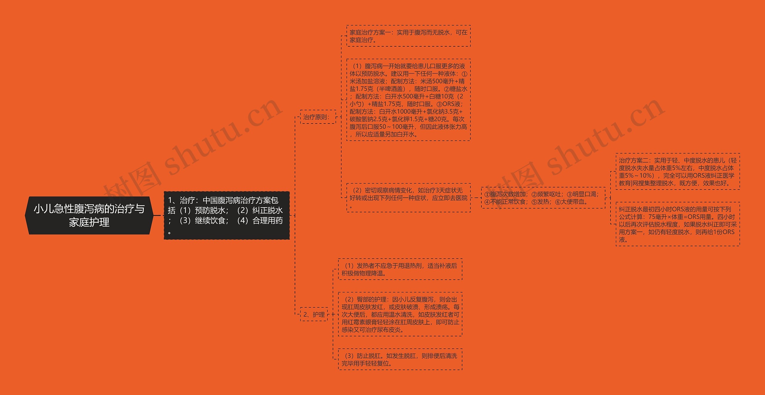 小儿急性腹泻病的治疗与家庭护理思维导图