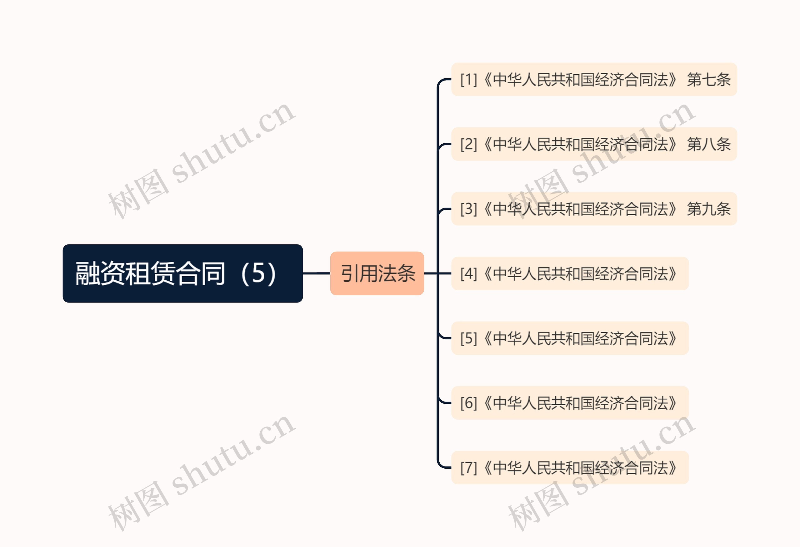 融资租赁合同（5）思维导图