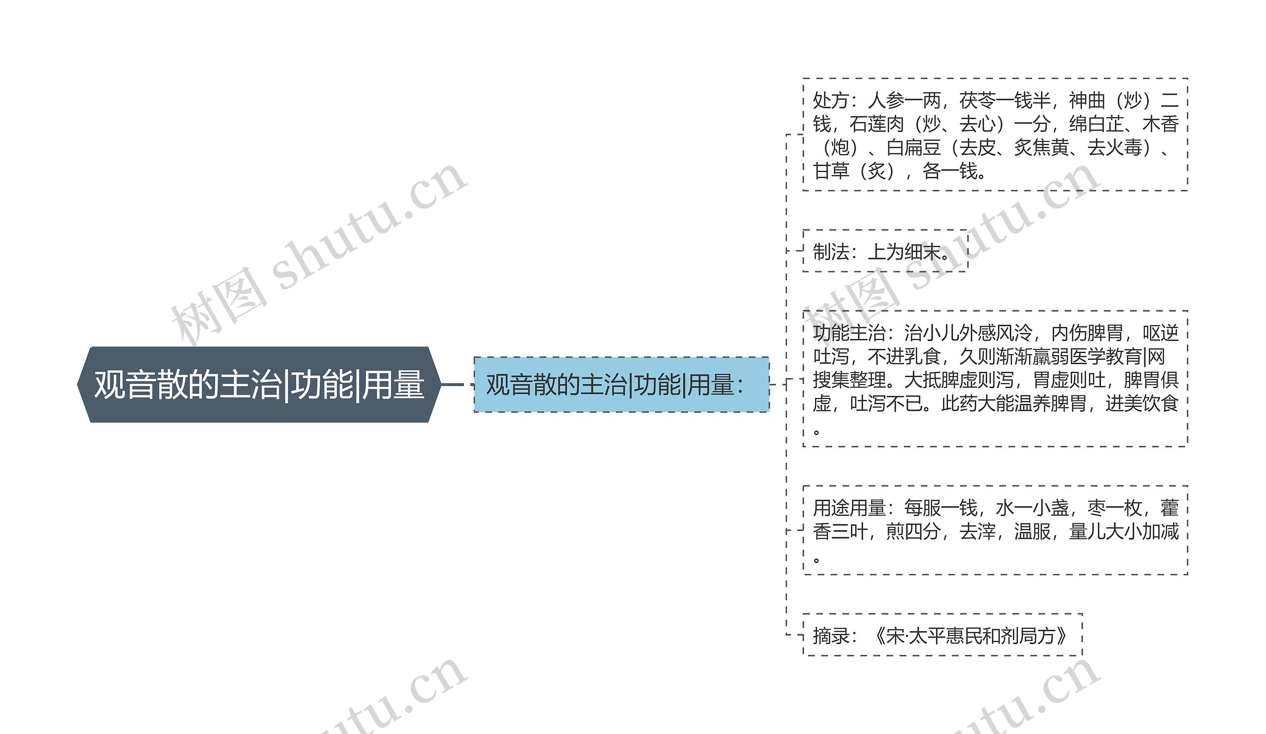 观音散的主治|功能|用量 观音散的主治|功能|用量