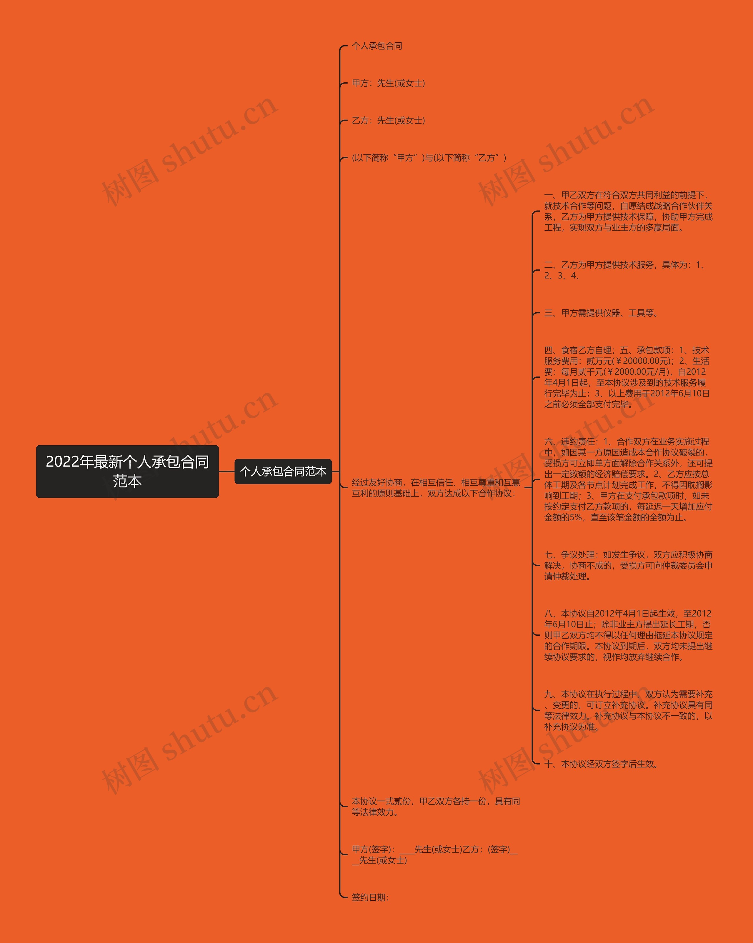 2022年最新个人承包合同范本