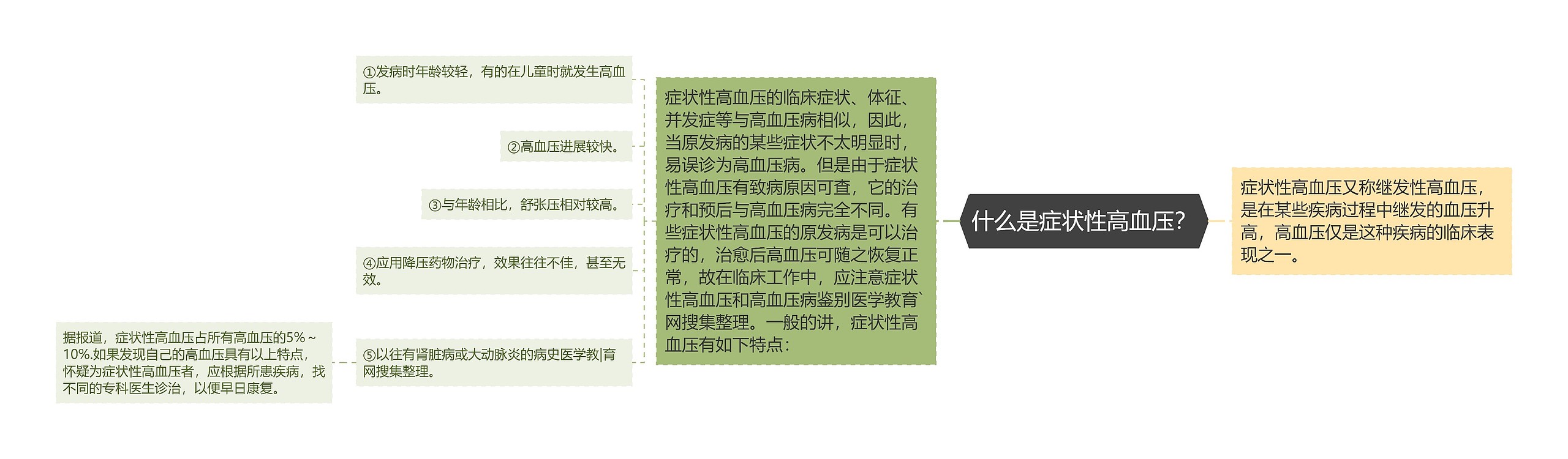 什么是症状性高血压? 什么是症状性高血压?