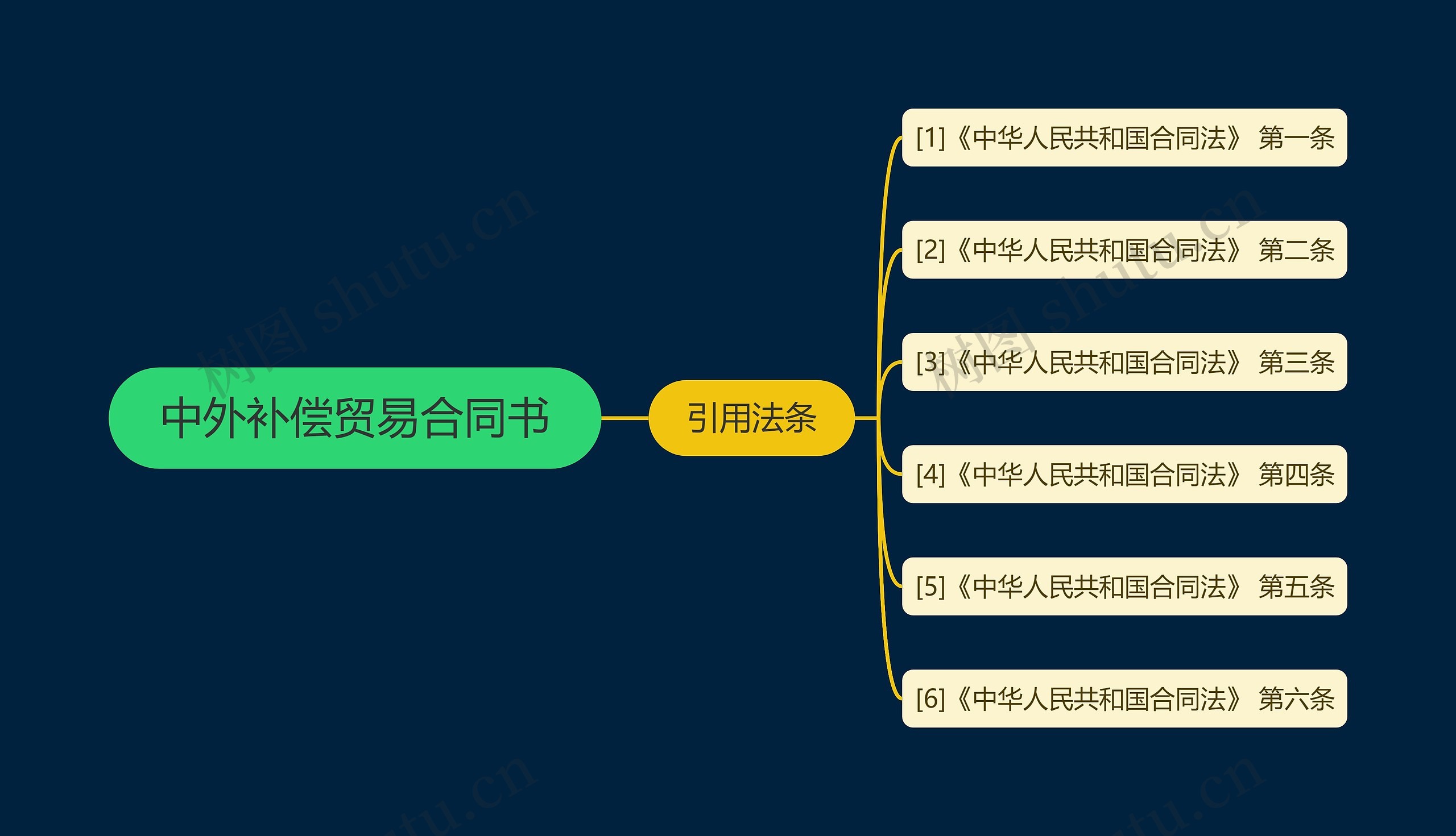 中外补偿贸易合同书思维导图