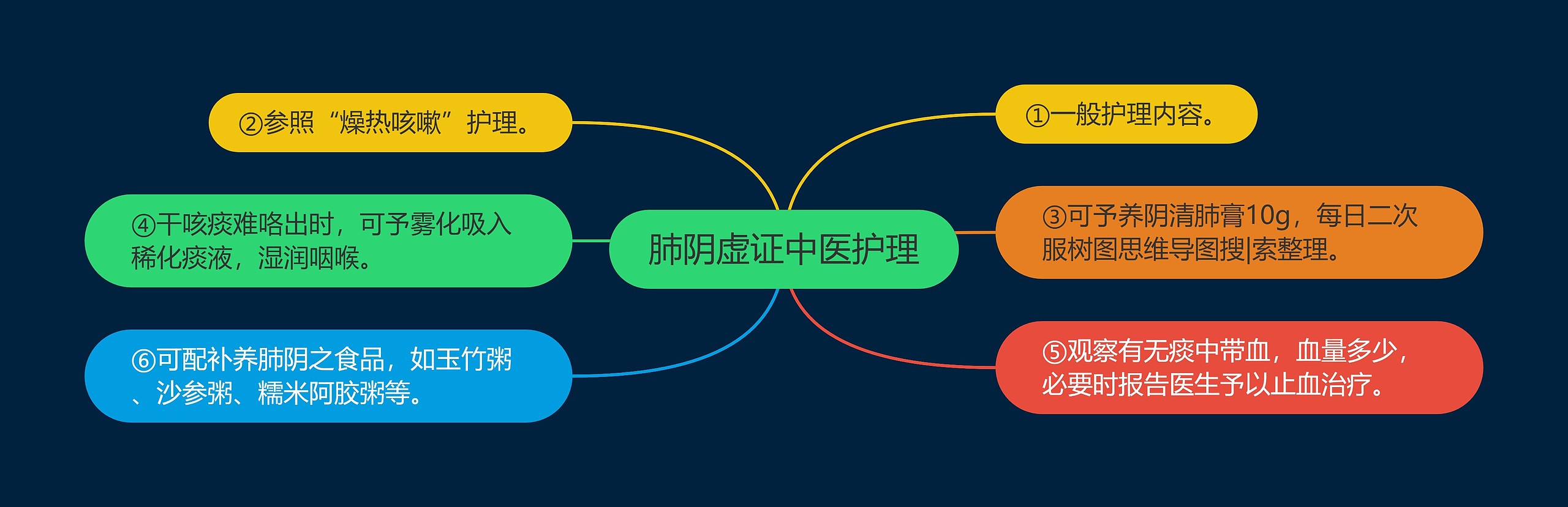 肺阴虚证中医护理 肺阴虚证中医护理