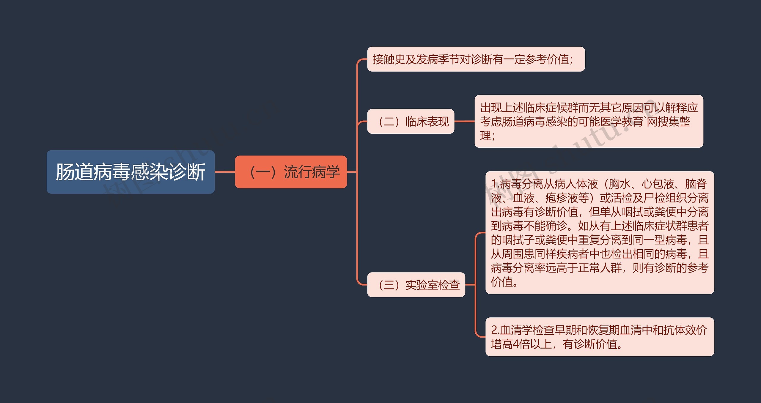 肠道病毒感染诊断思维导图