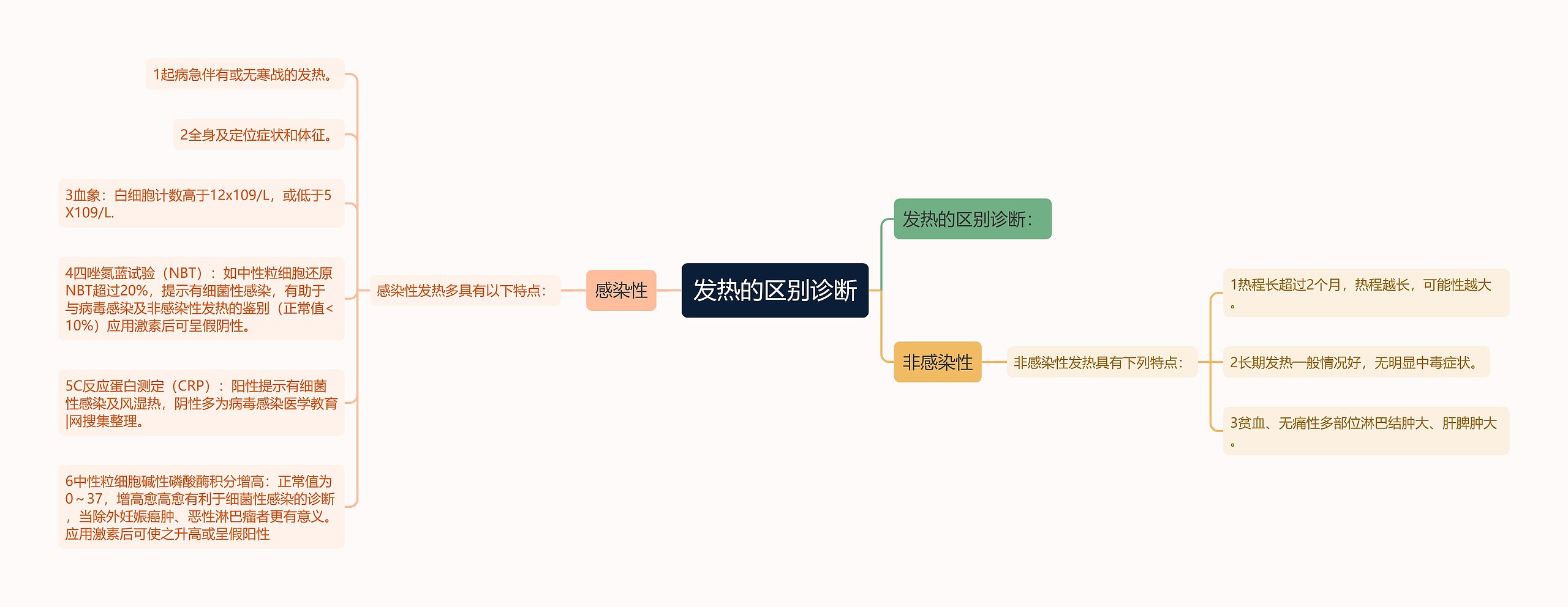 发热的区别诊断