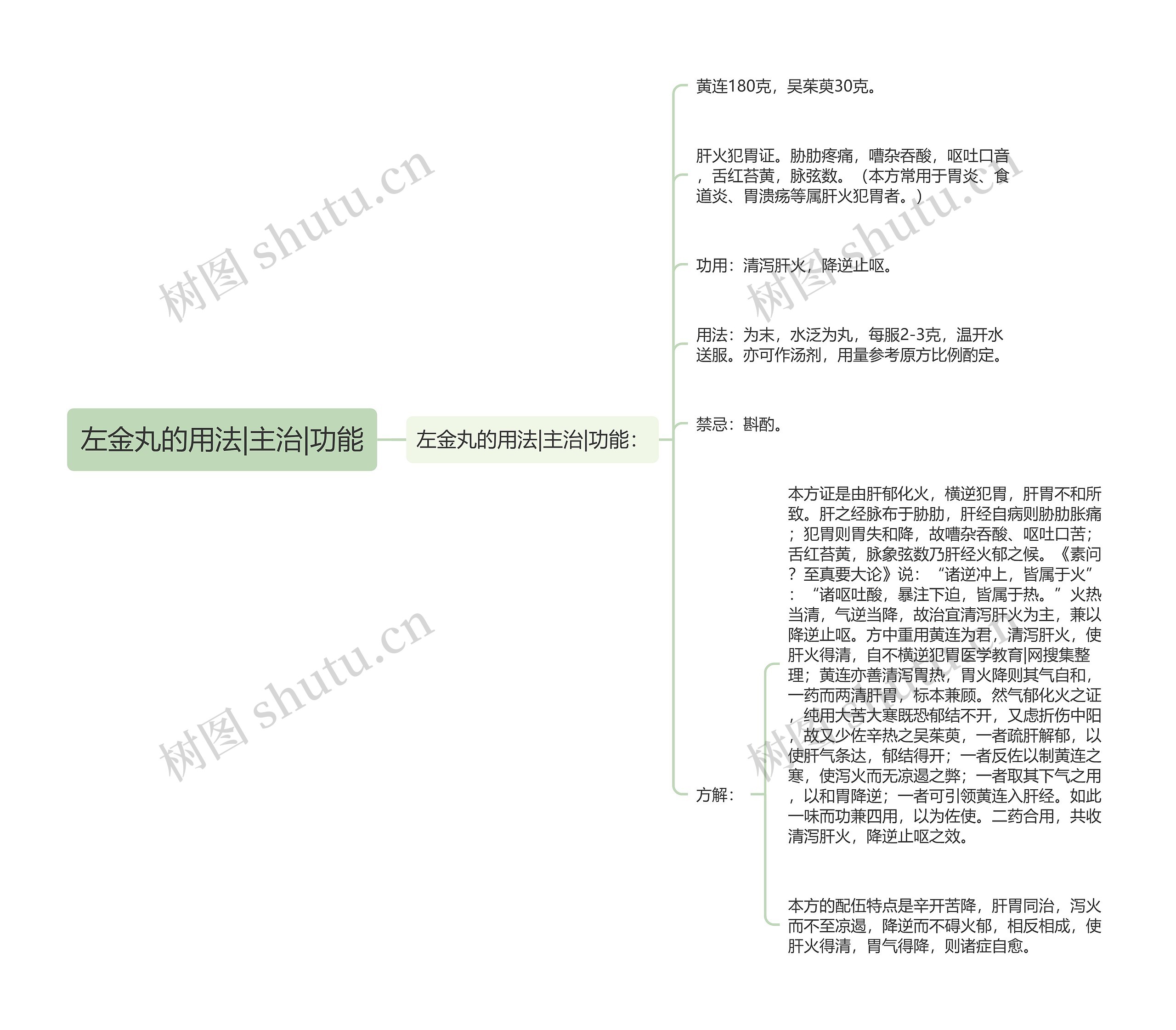 左金丸的用法|主治|功能