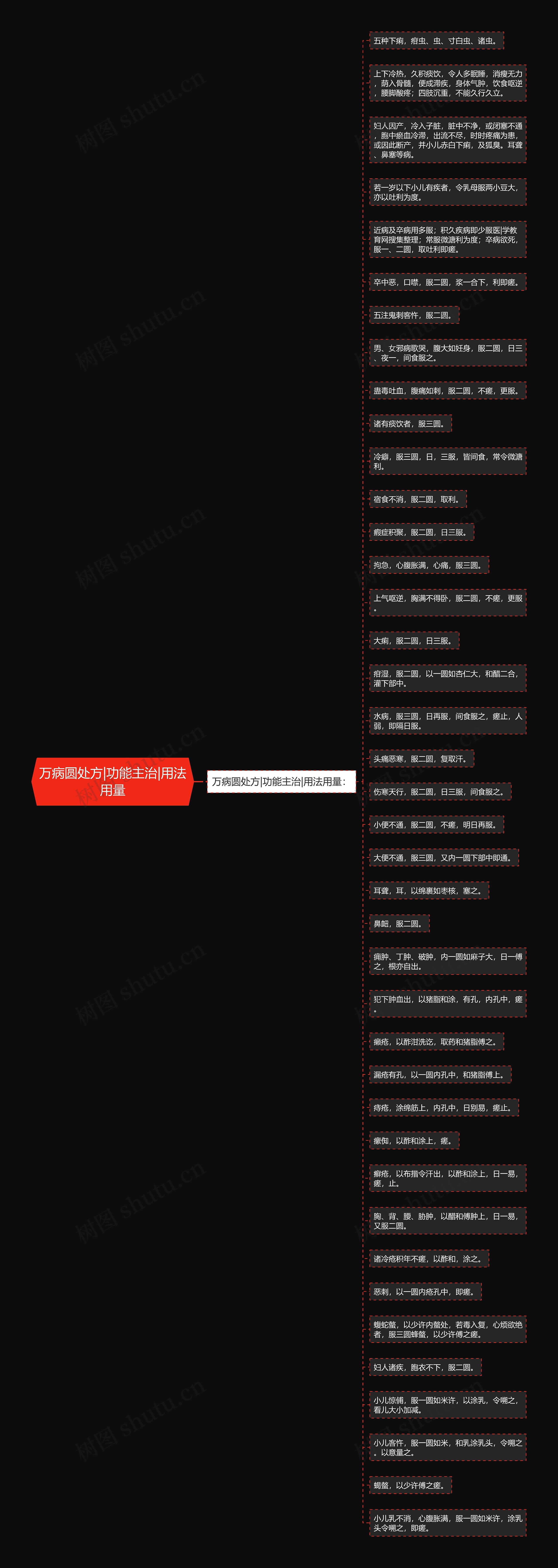 万病圆处方|功能主治|用法用量思维导图