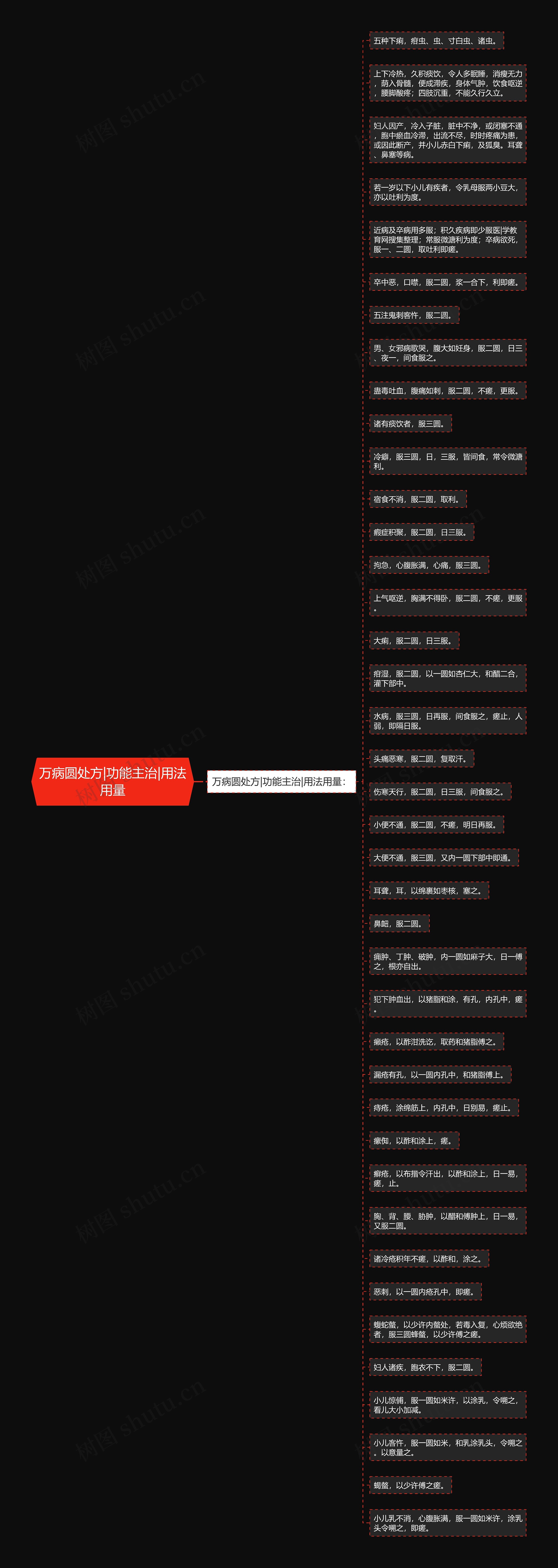 万病圆处方|功能主治|用法用量 万病圆处方|功能主治|用法用量