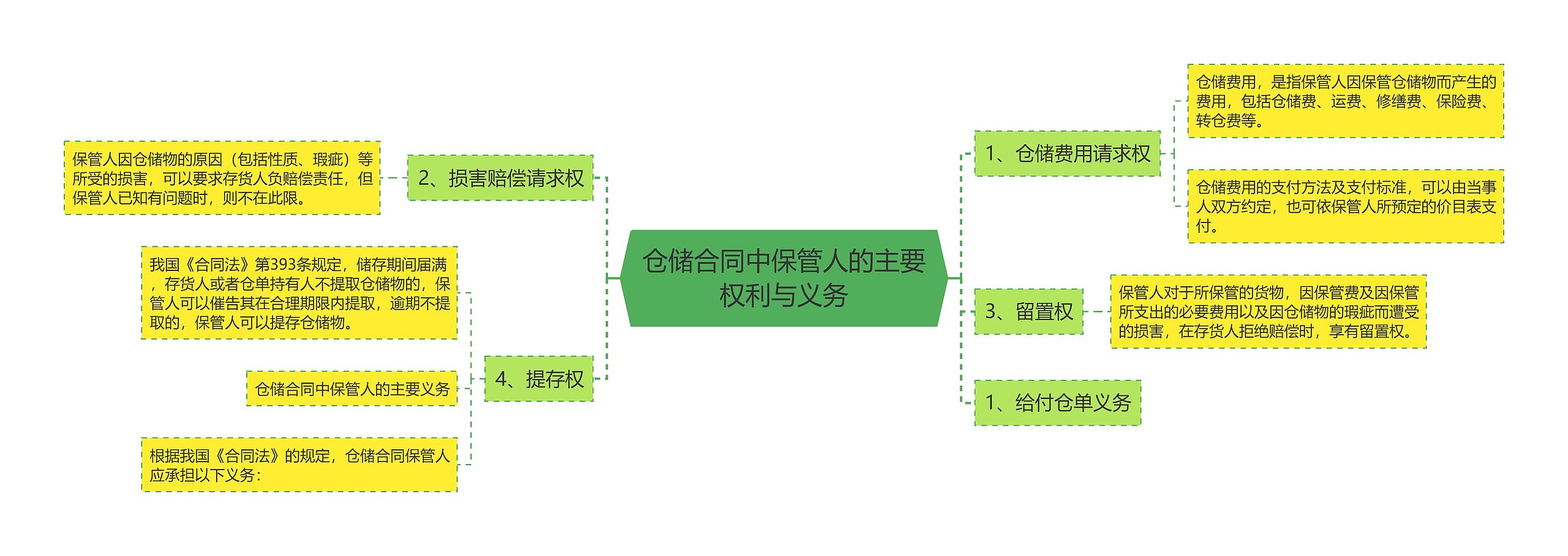 仓储合同中保管人的主要权利与义务