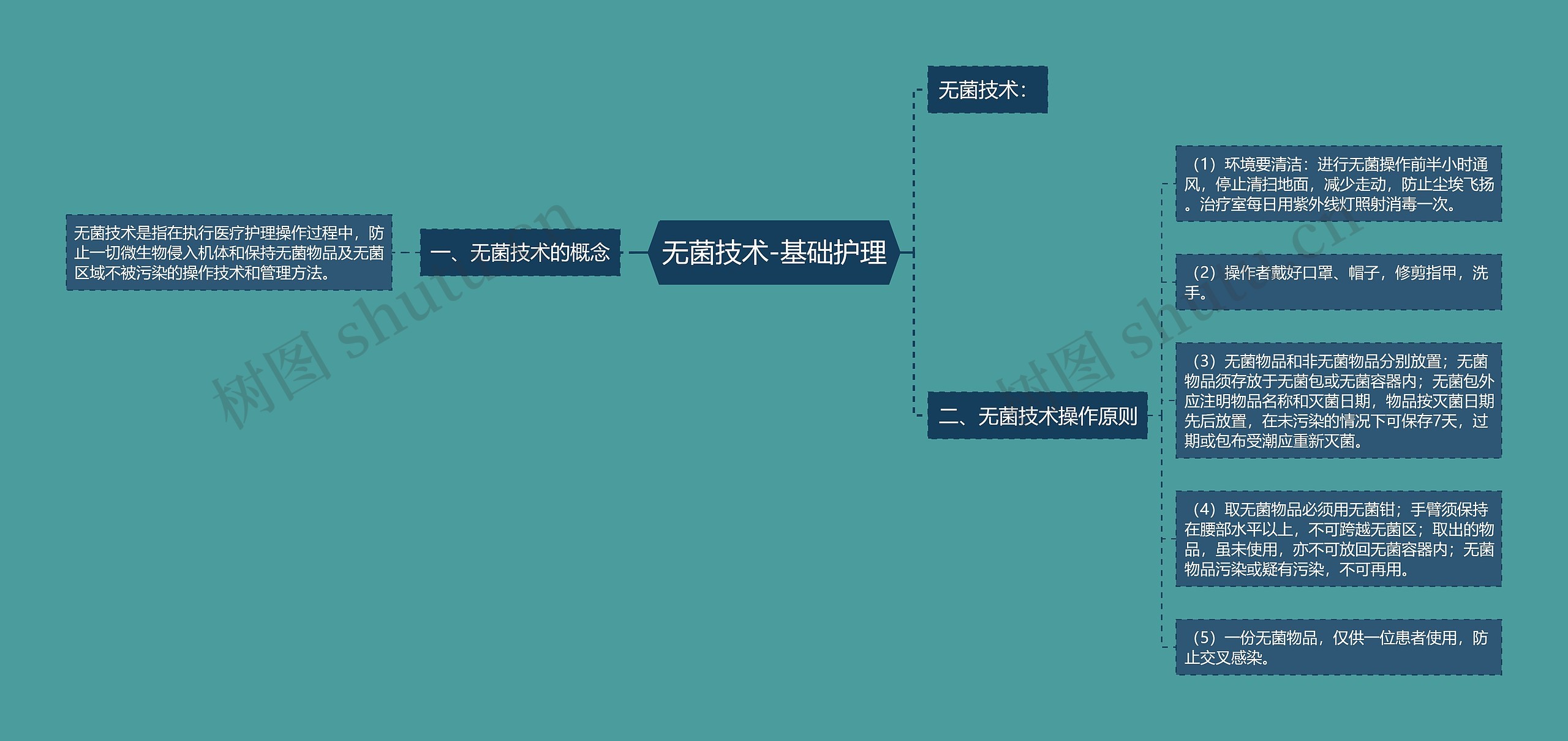 无菌技术-基础护理思维导图