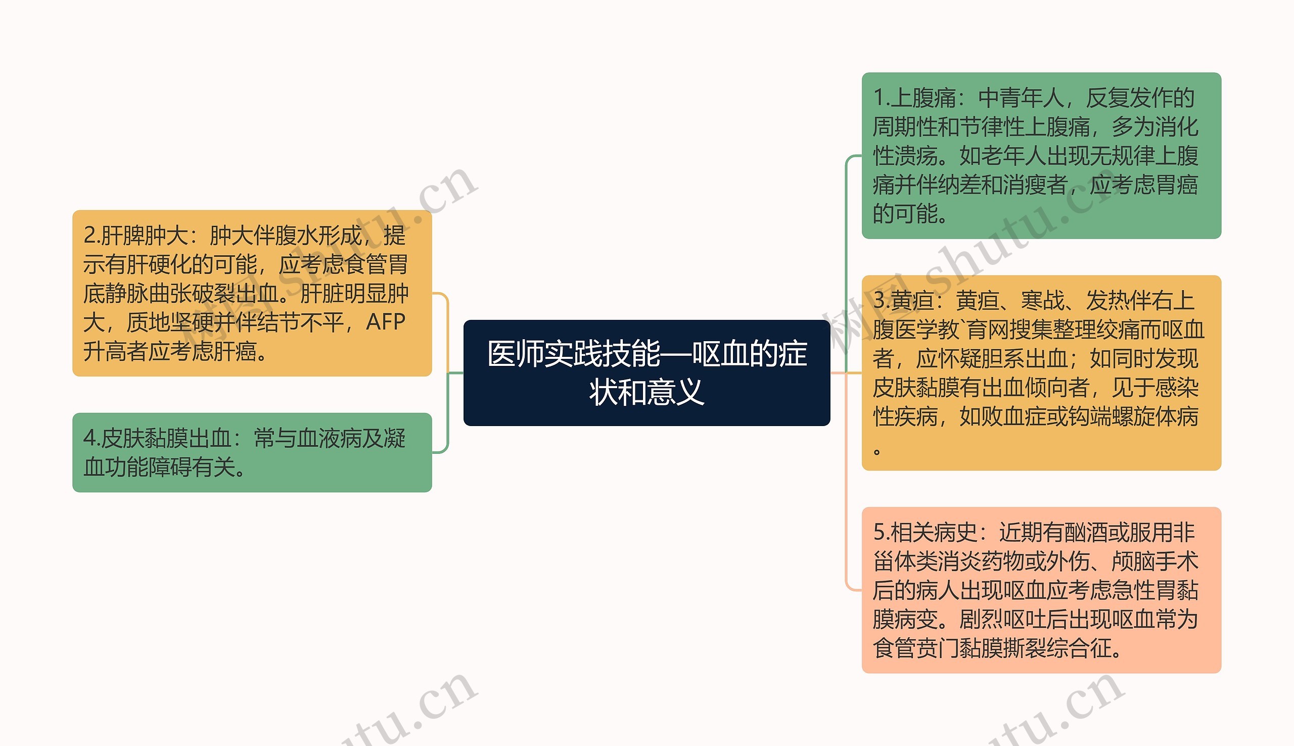 医师实践技能—呕血的症状和意义 医师实践技能—呕血的症状和意义