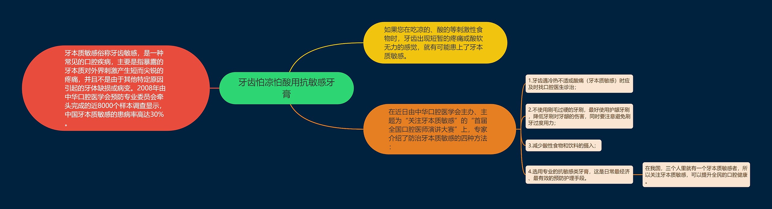 牙齿怕凉怕酸用抗敏感牙膏思维导图