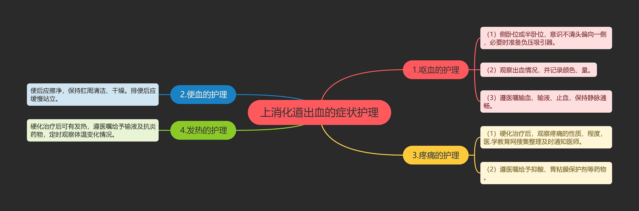 上消化道出血的症状护理思维导图