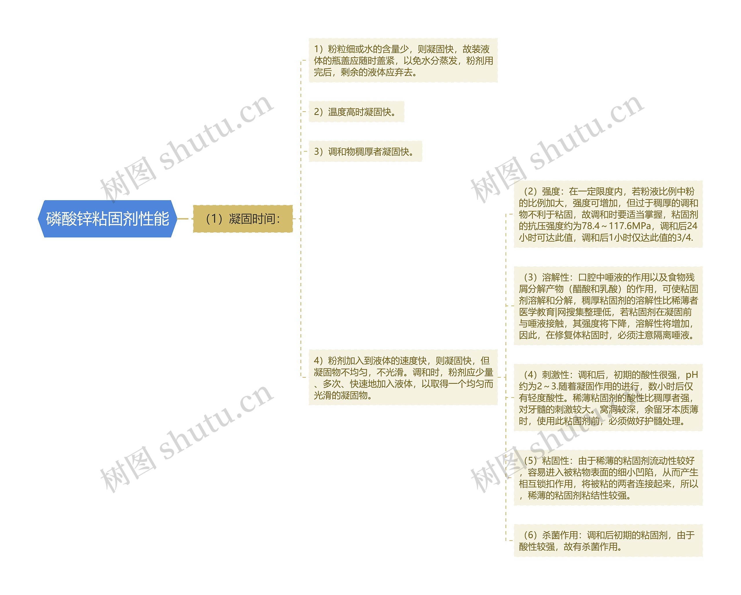 磷酸锌粘固剂性能思维导图