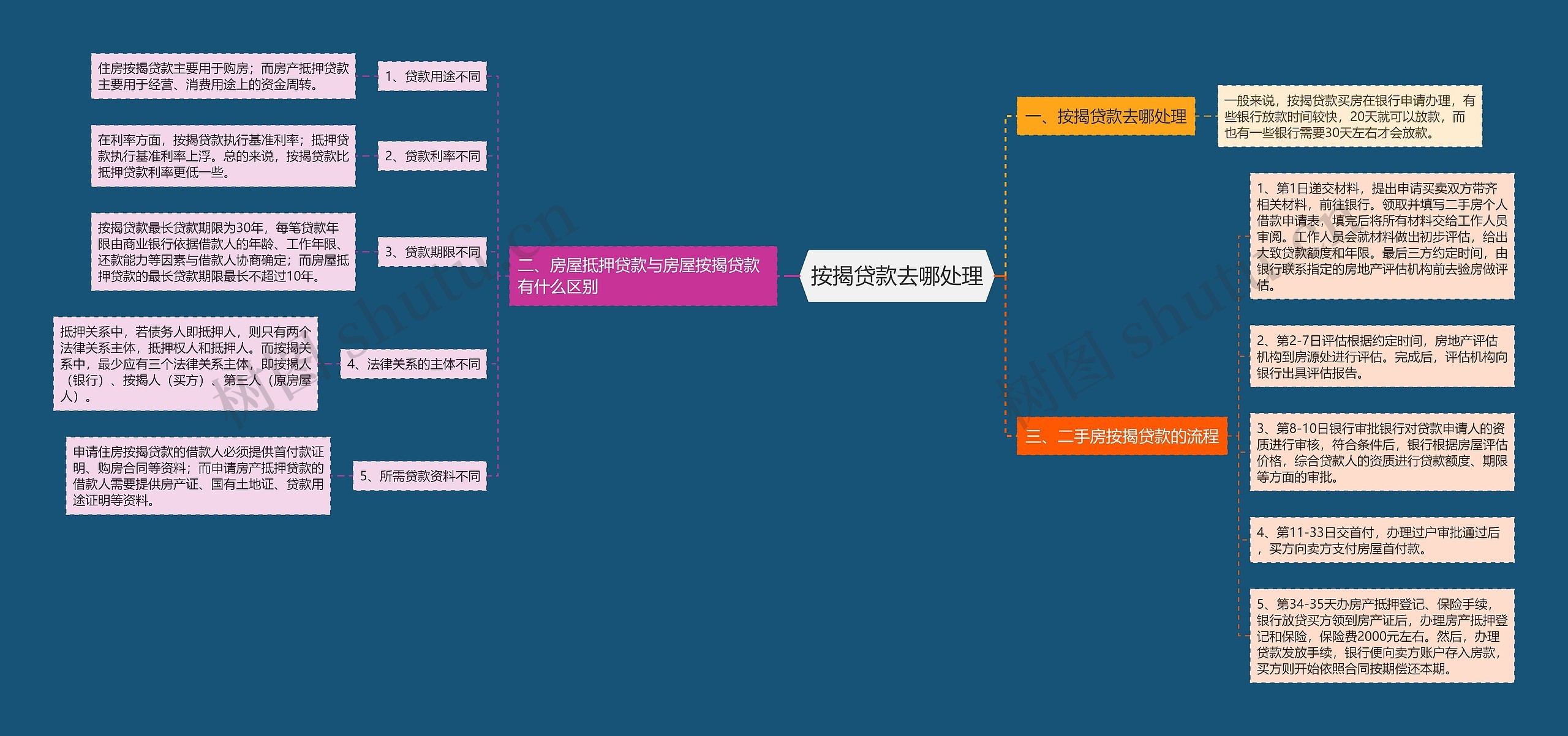 按揭贷款去哪处理思维导图