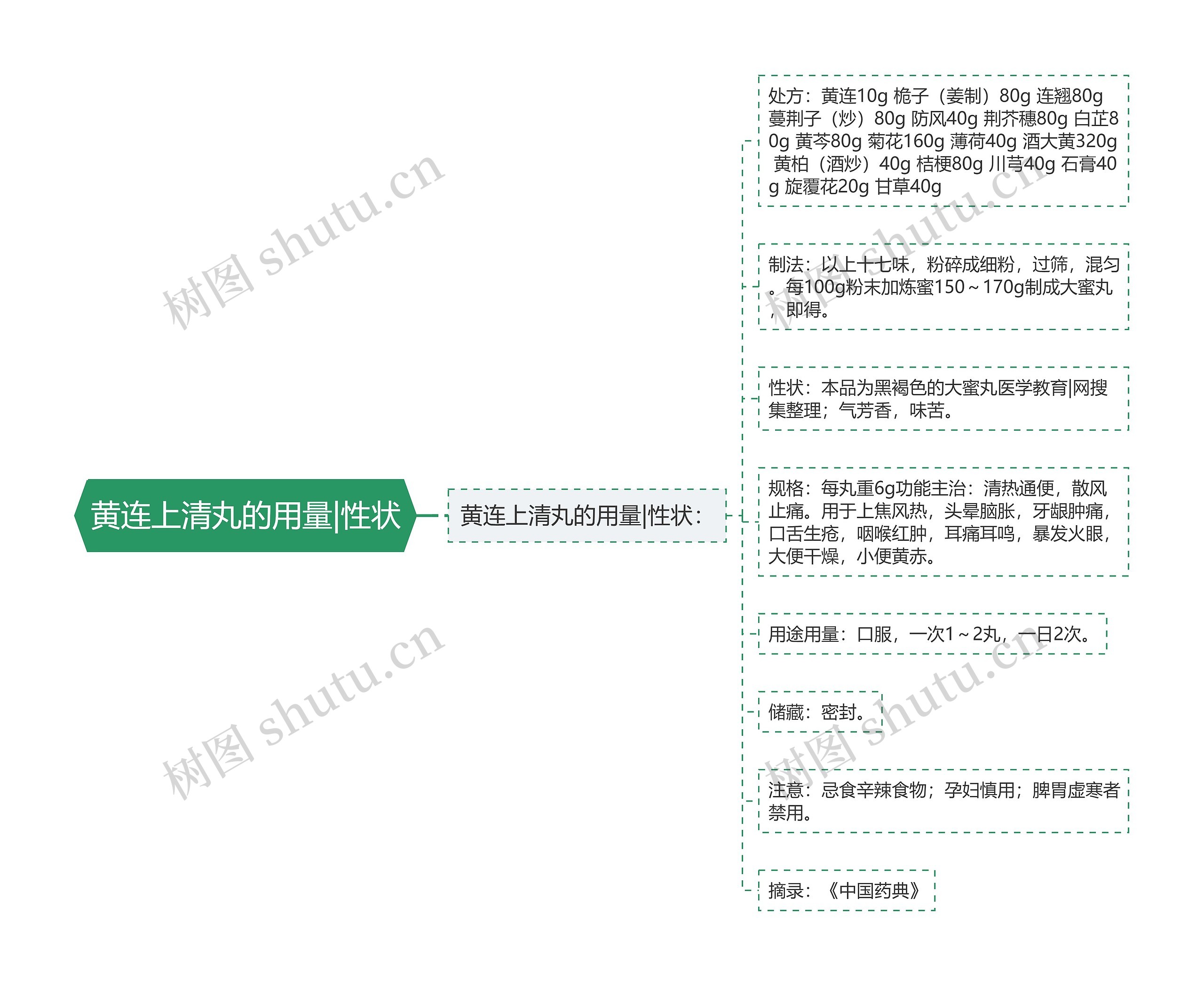 黄连上清丸的用量|性状