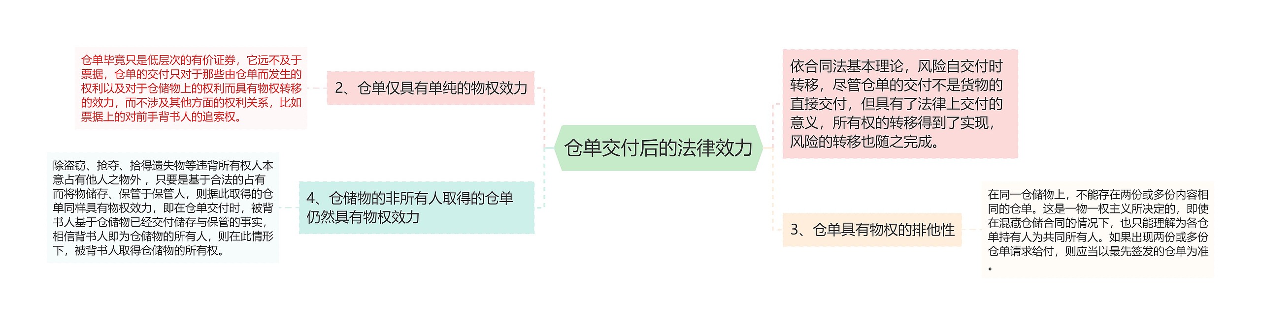 仓单交付后的法律效力