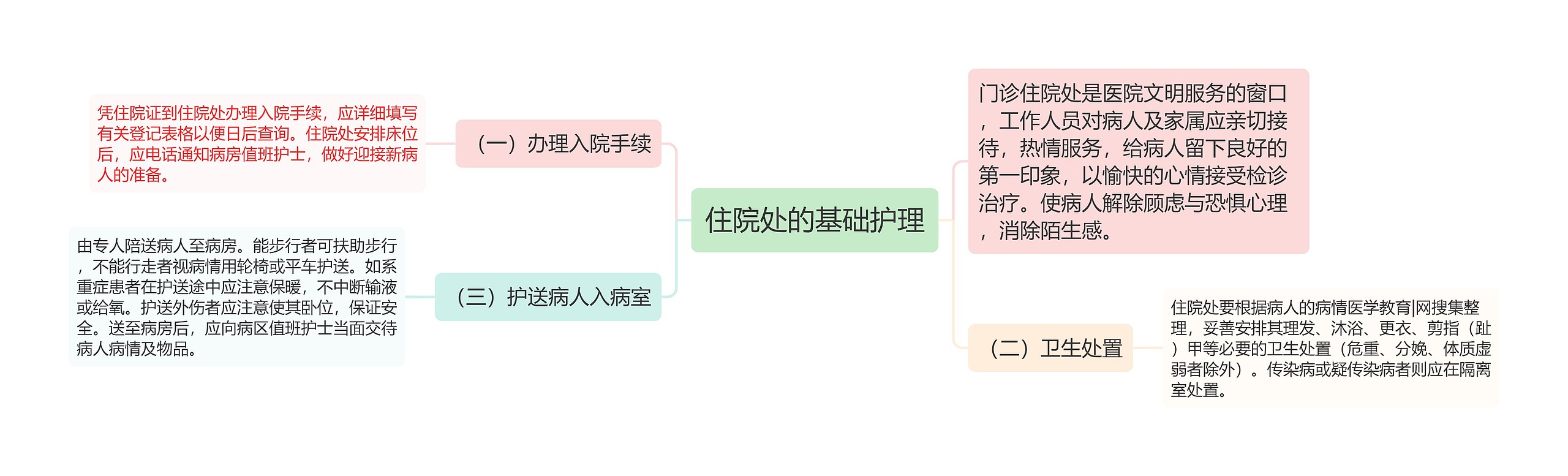 住院处的基础护理思维导图