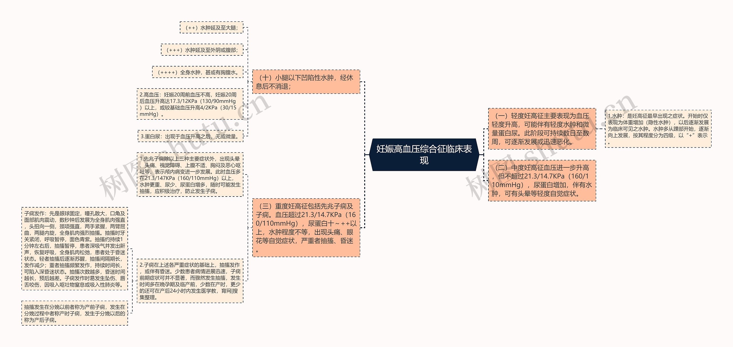 妊娠高血压综合征临床表现思维导图