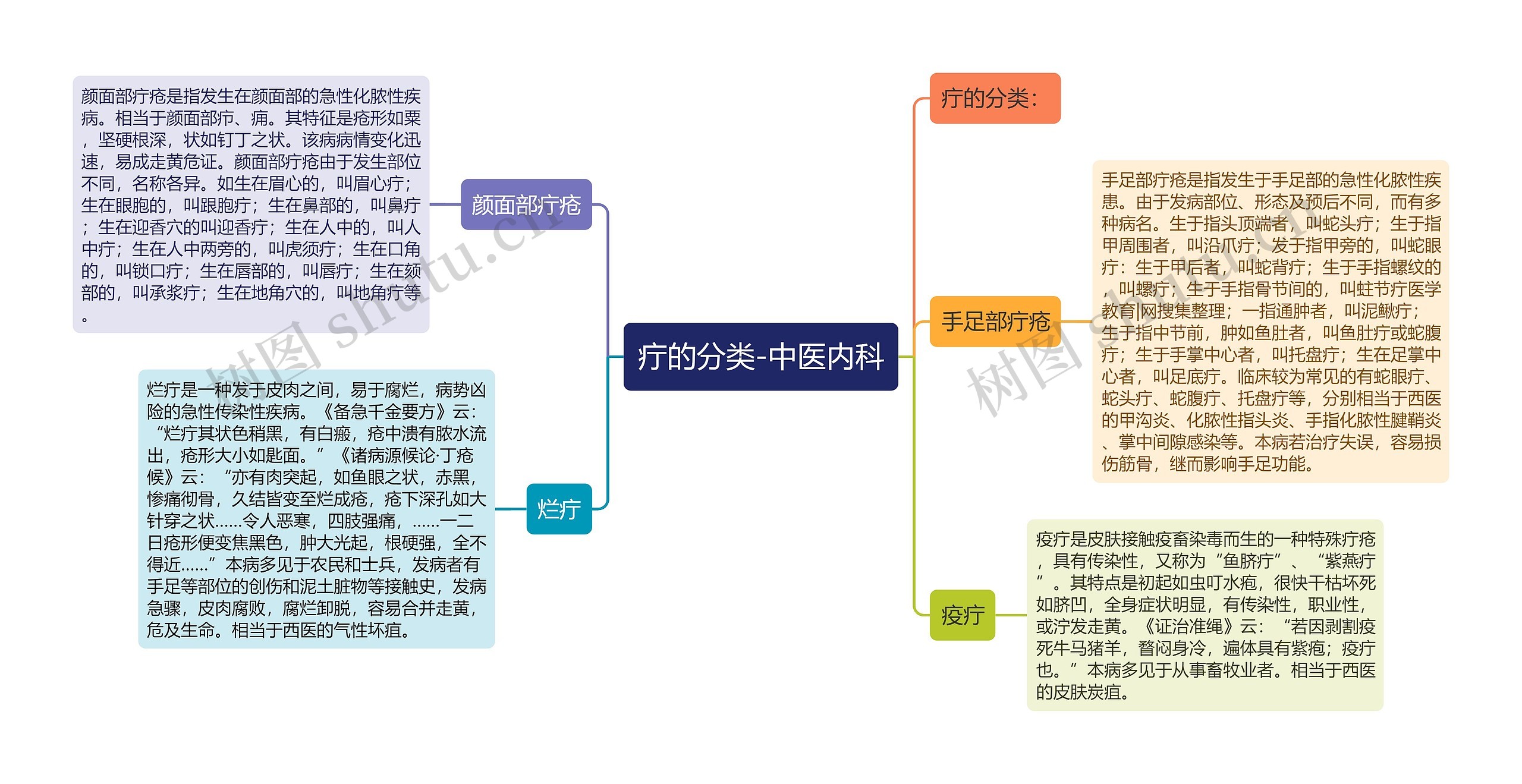 疔的分类-中医内科