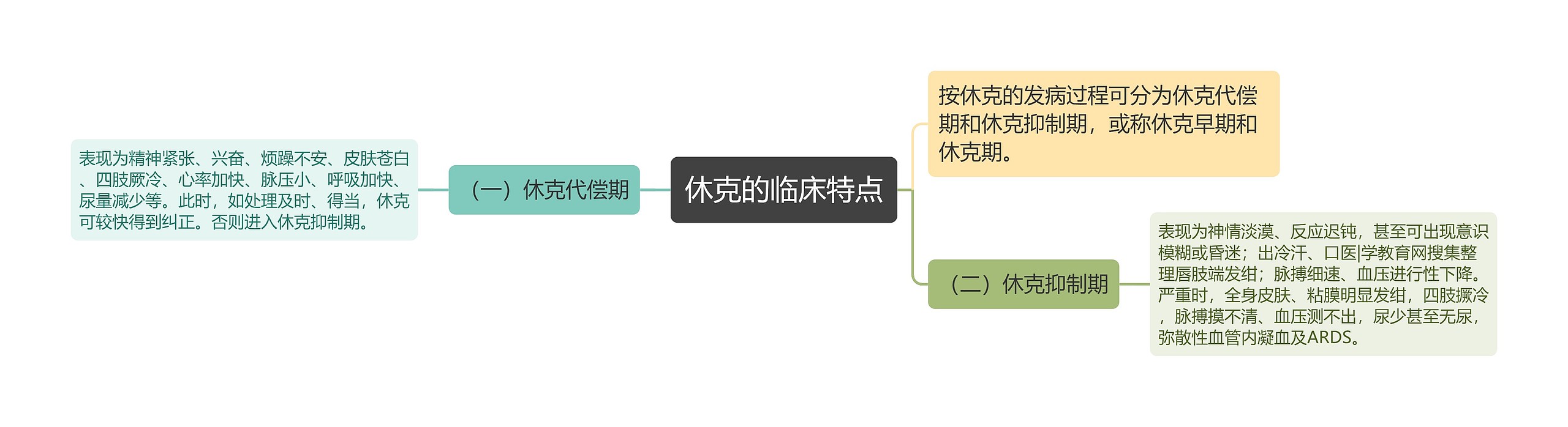 休克的临床特点