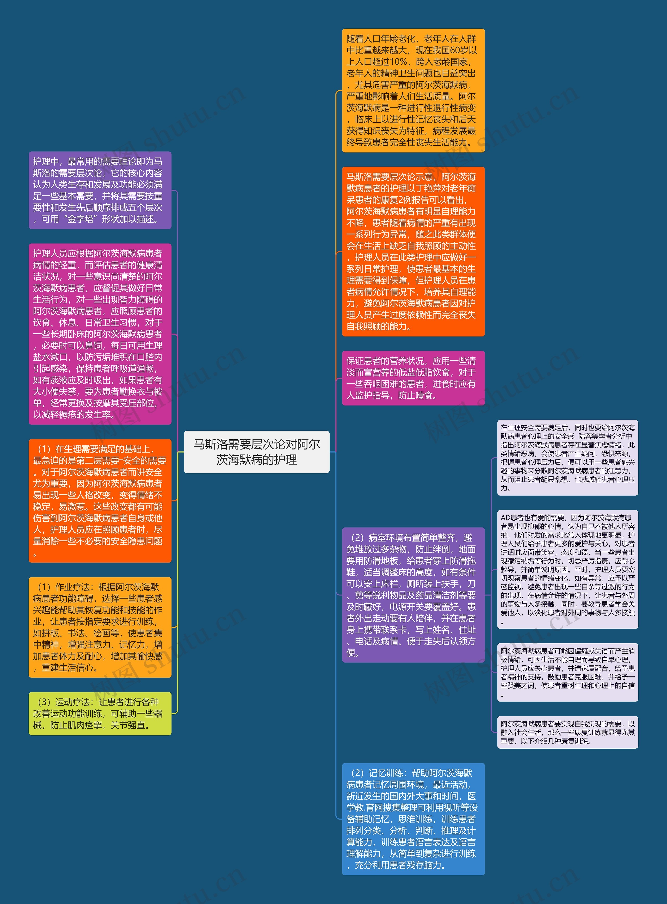 马斯洛需要层次论对阿尔茨海默病的护理思维导图