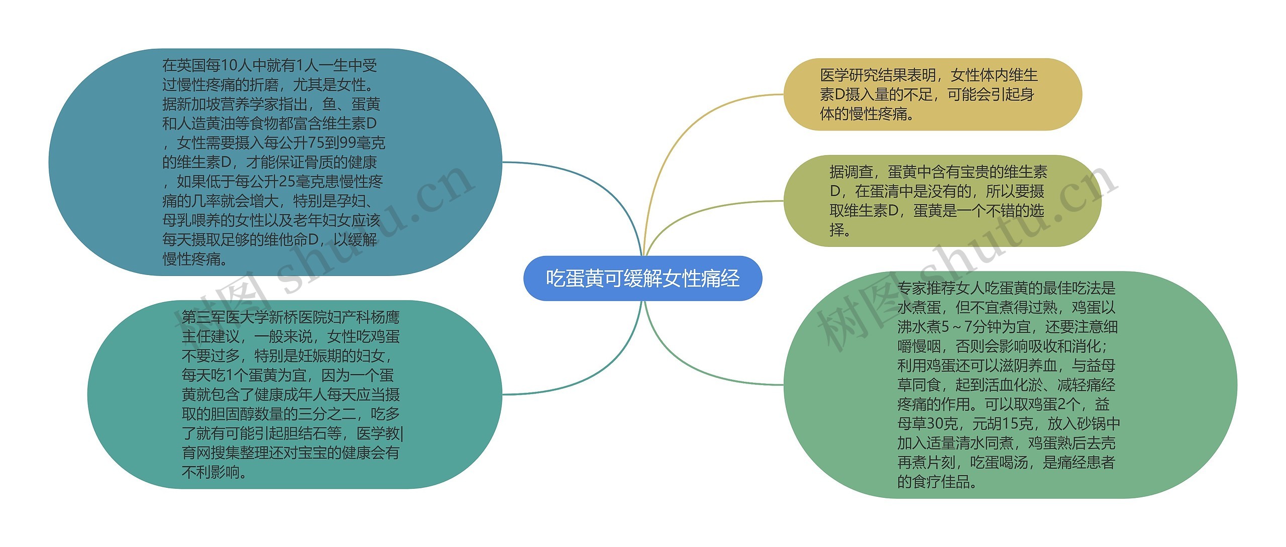 吃蛋黄可缓解女性痛经思维导图