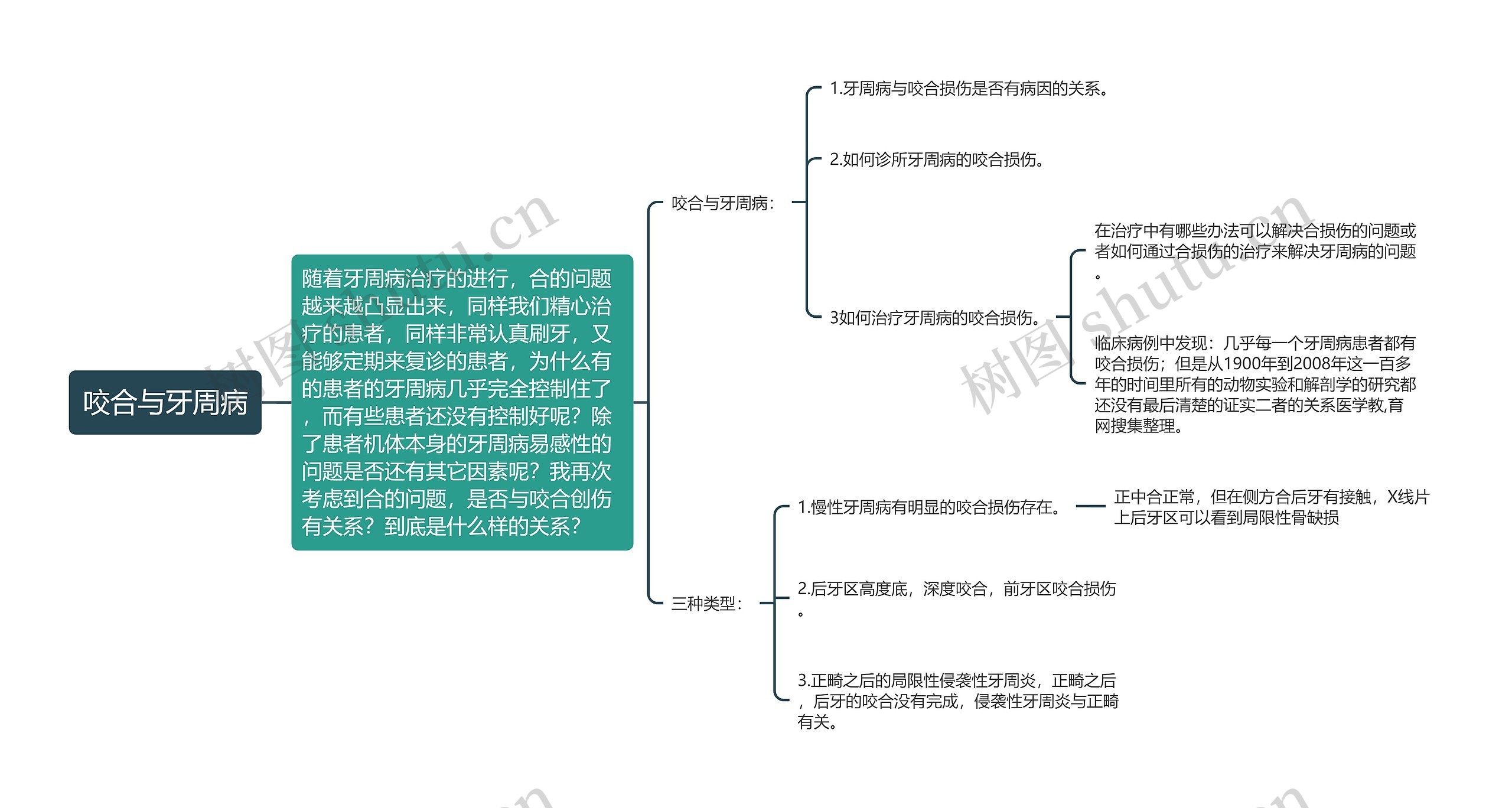 咬合与牙周病思维导图