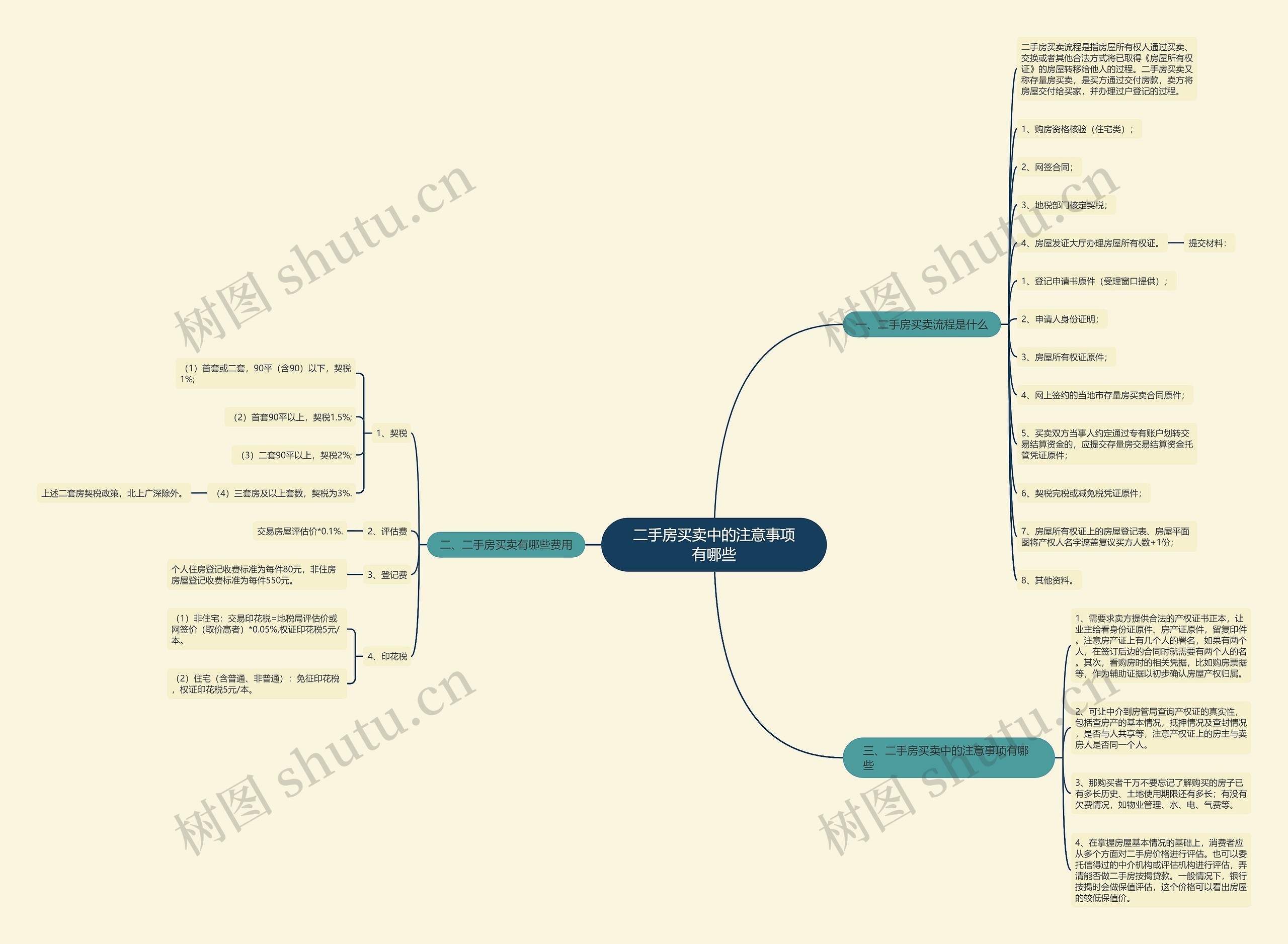 二手房买卖中的注意事项有哪些思维导图