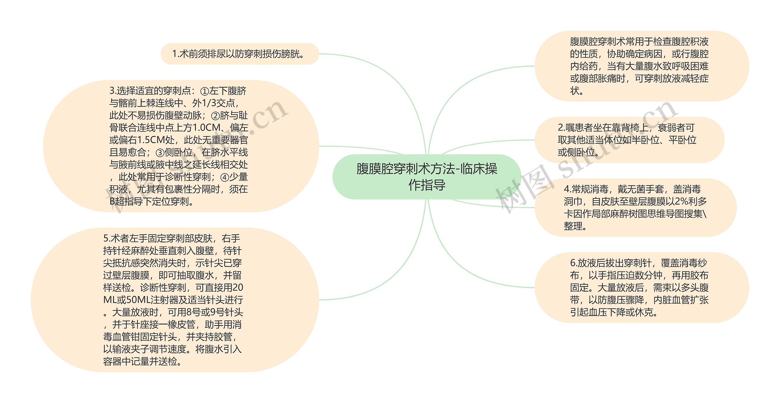 腹膜腔穿刺术方法-临床操作指导