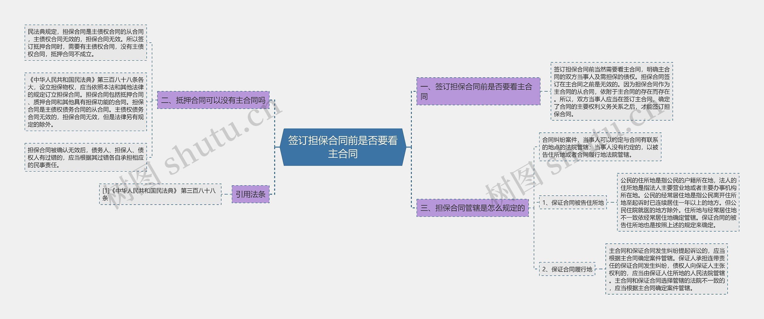 签订担保合同前是否要看主合同思维导图