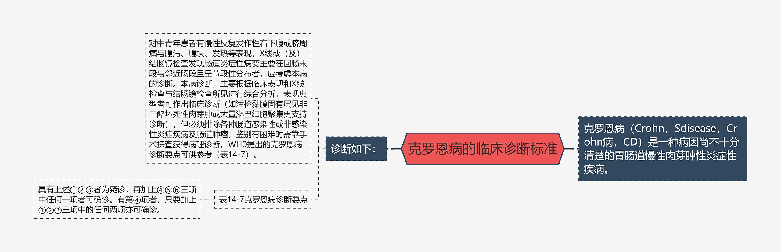 克罗恩病的临床诊断标准思维导图