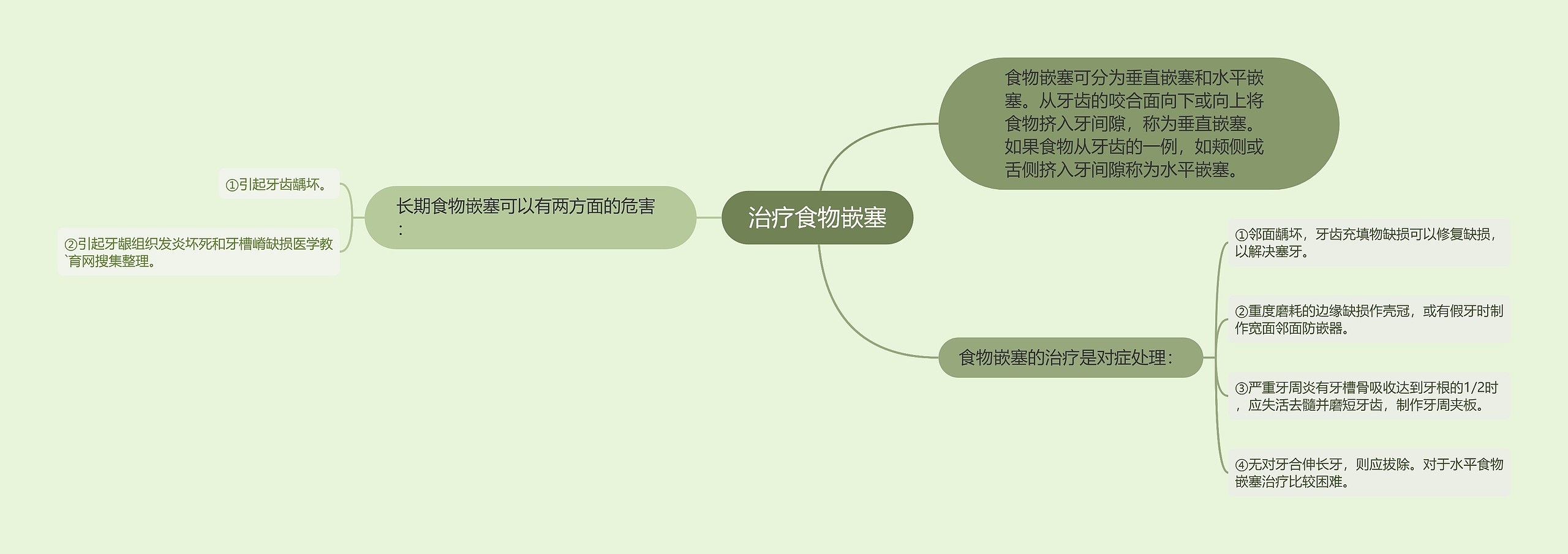 治疗食物嵌塞思维导图