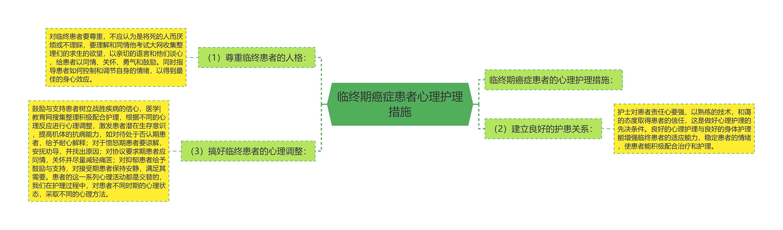 临终期癌症患者心理护理措施思维导图