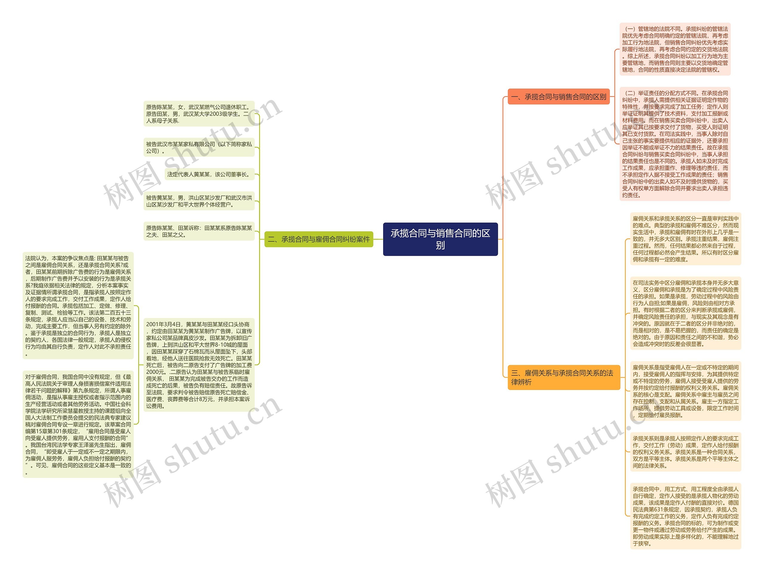 承揽合同与销售合同的区别思维导图