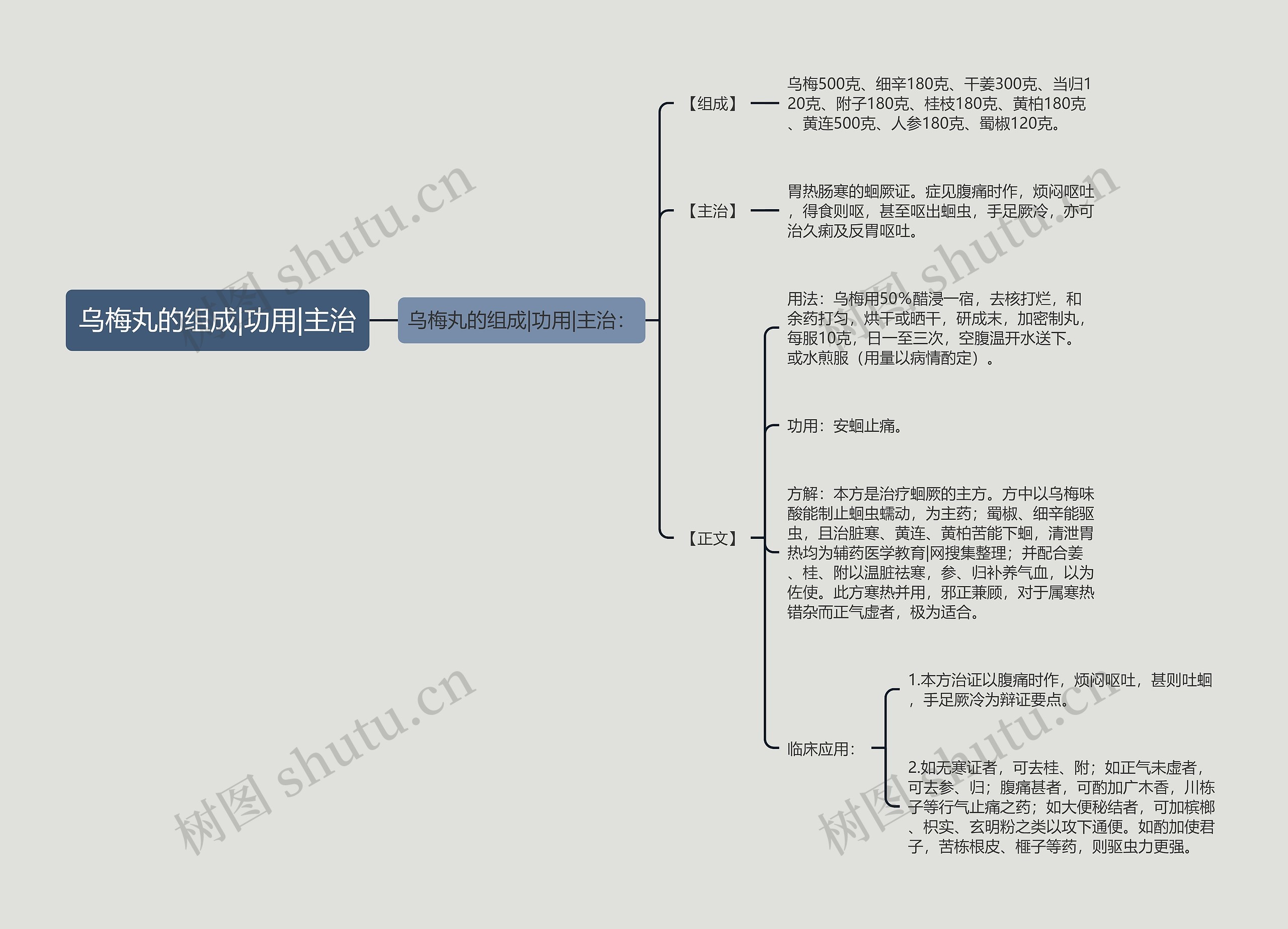 乌梅丸的组成|功用|主治思维导图