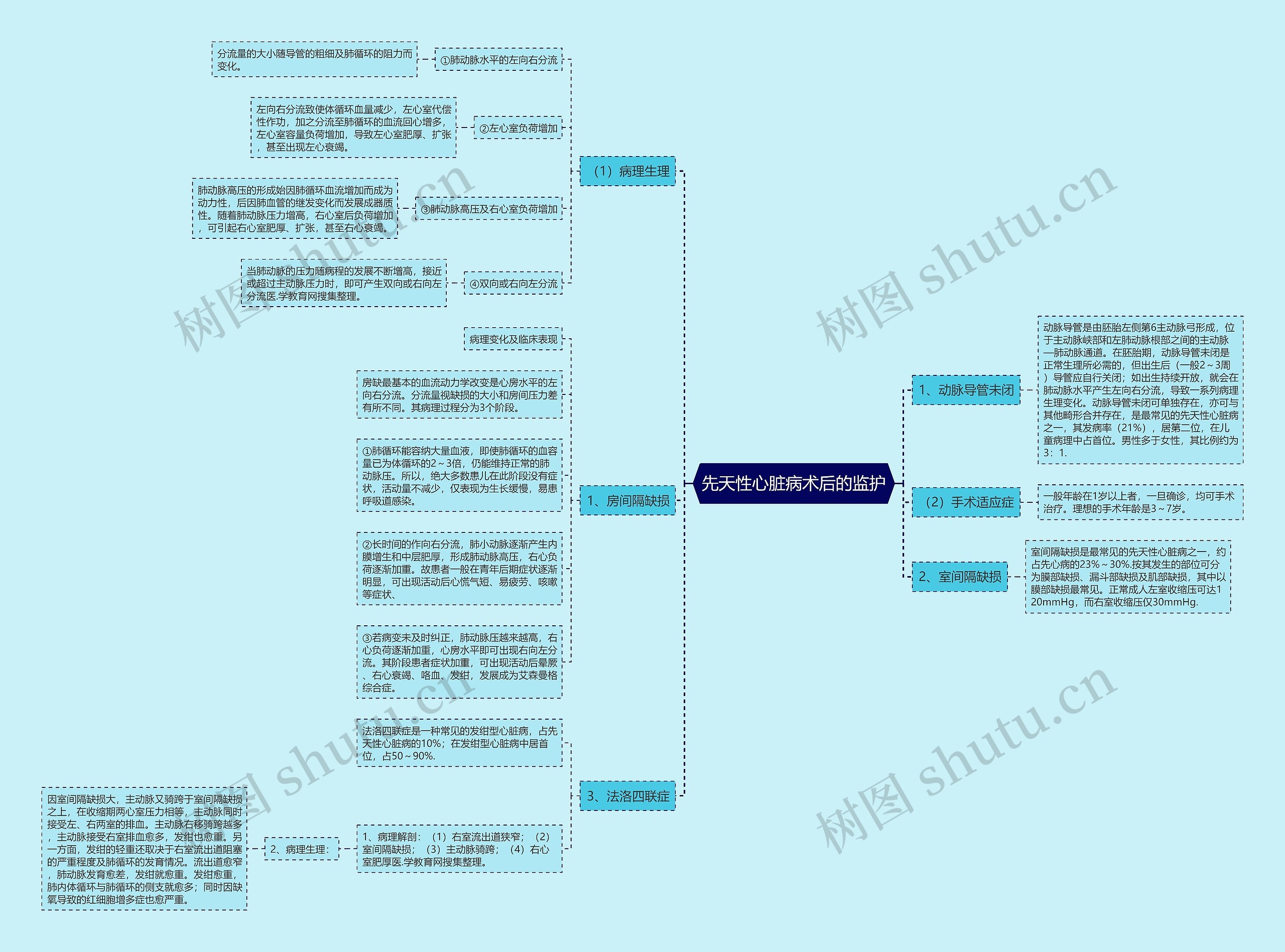 先天性心脏病术后的监护思维导图