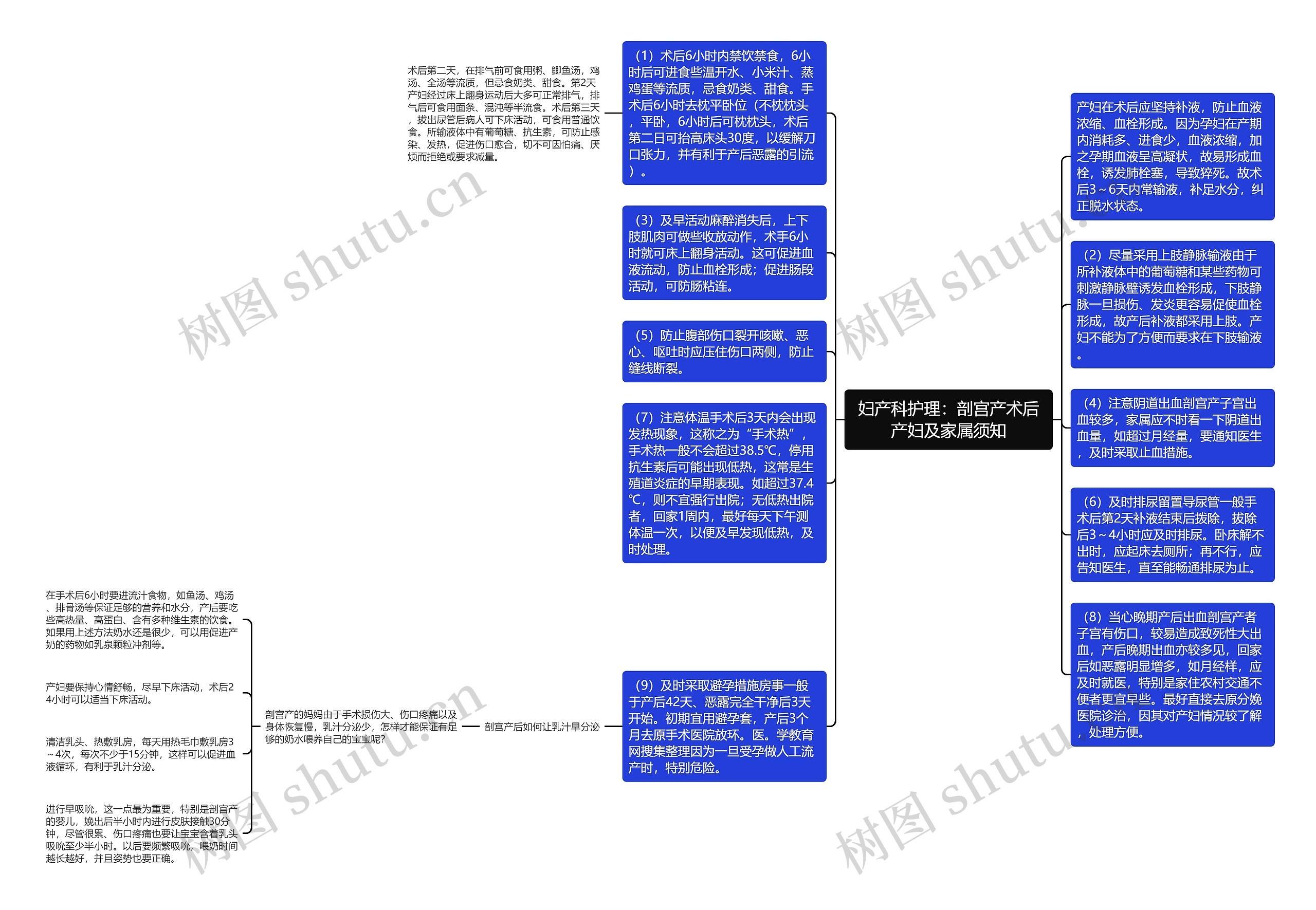 妇产科护理：剖宫产术后产妇及家属须知思维导图