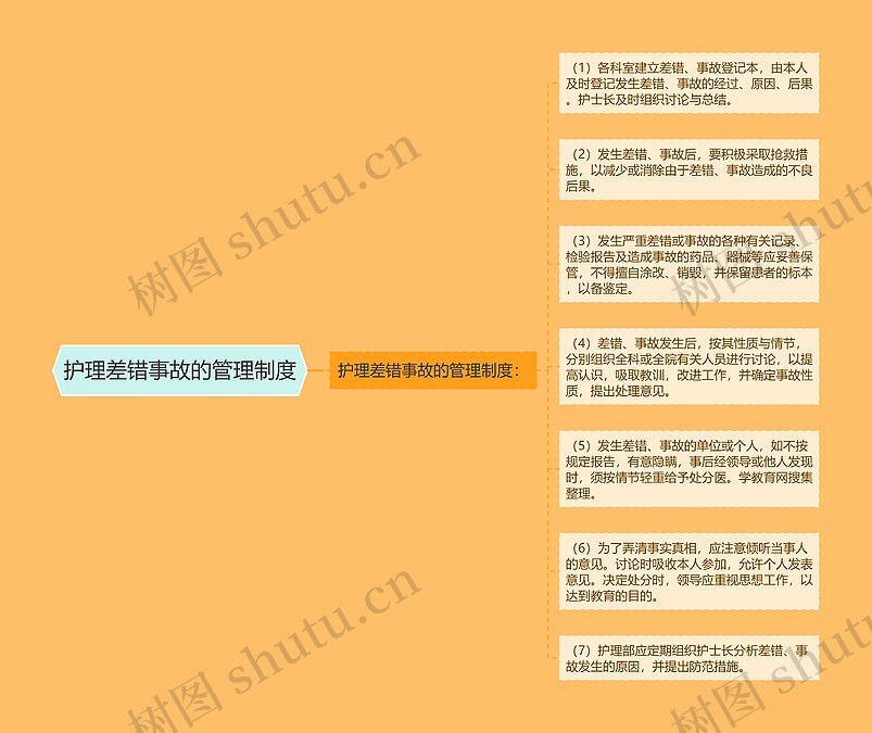 护理差错事故的管理制度思维导图_编号p6876516-TreeMind树图