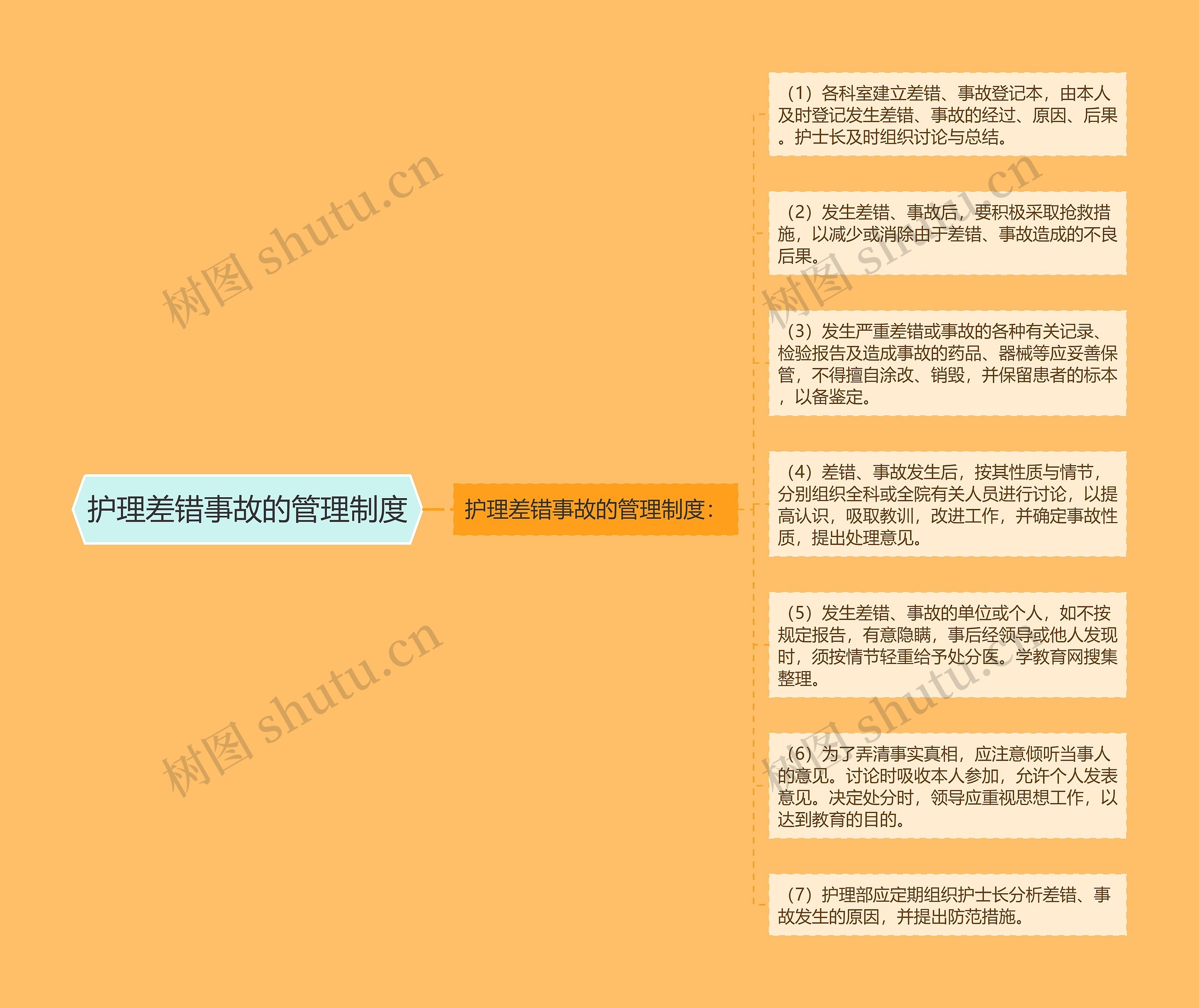 护理差错事故的管理制度思维导图