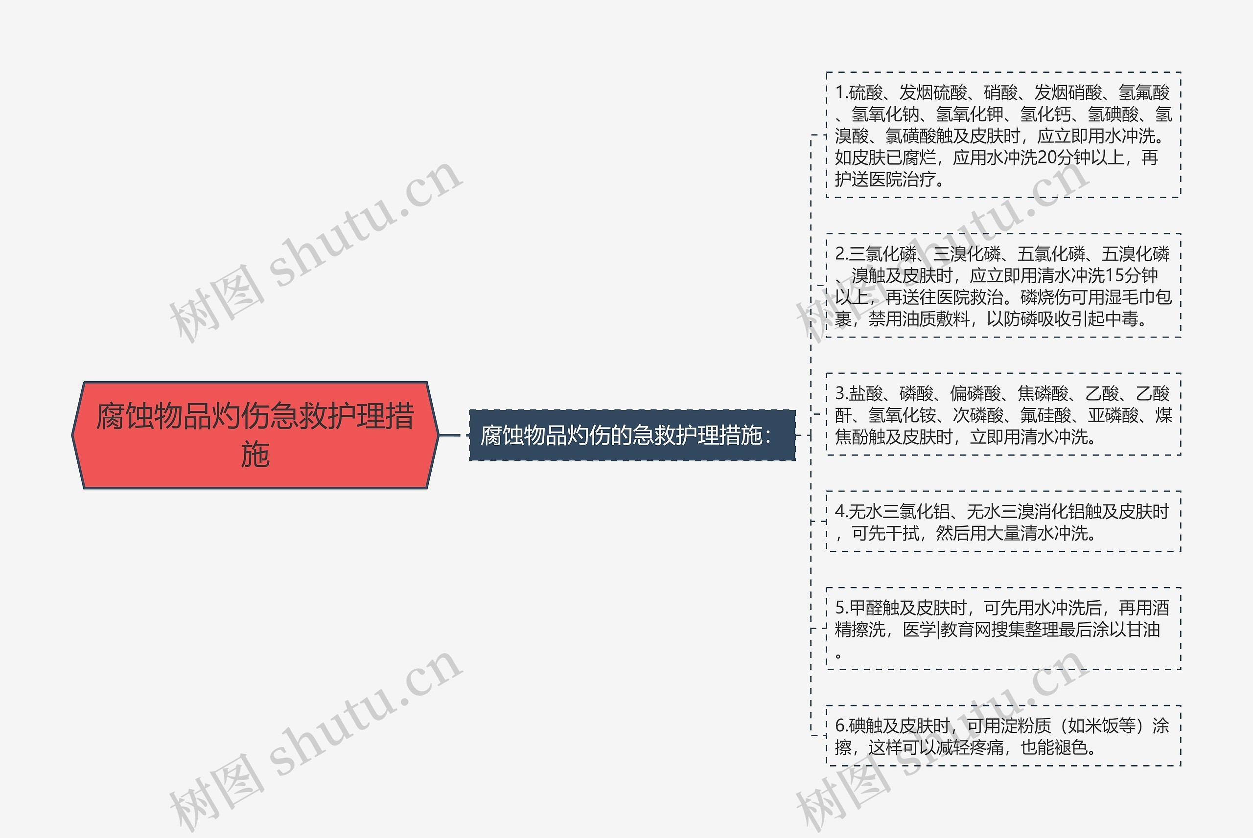 腐蚀物品灼伤急救护理措施