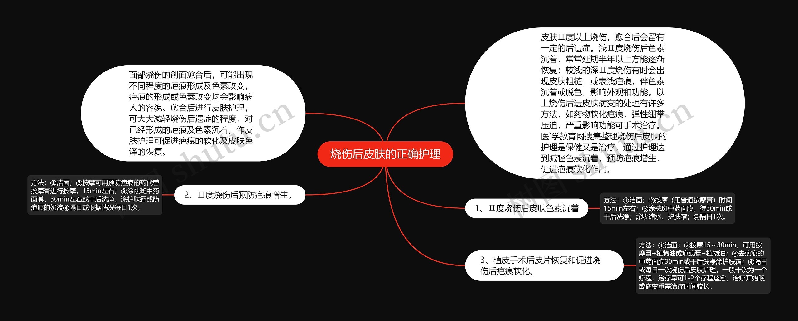 烧伤后皮肤的正确护理思维导图